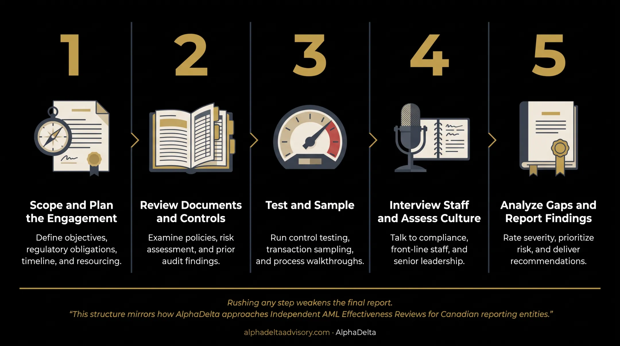 5-step compliance program assessment process from scoping to reporting