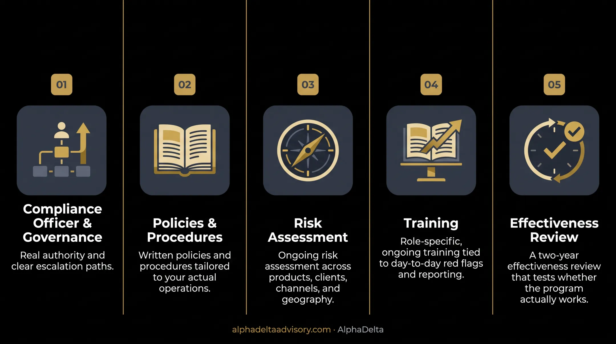 Five pillars of FINTRAC-compliant AML program infographic diagram