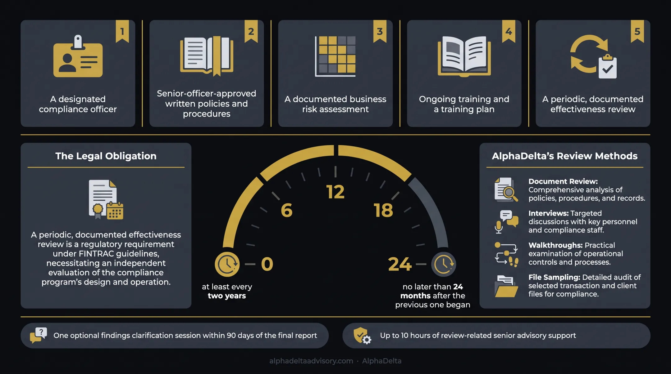 Five pillars of FINTRAC AML compliance program for mortgage entities