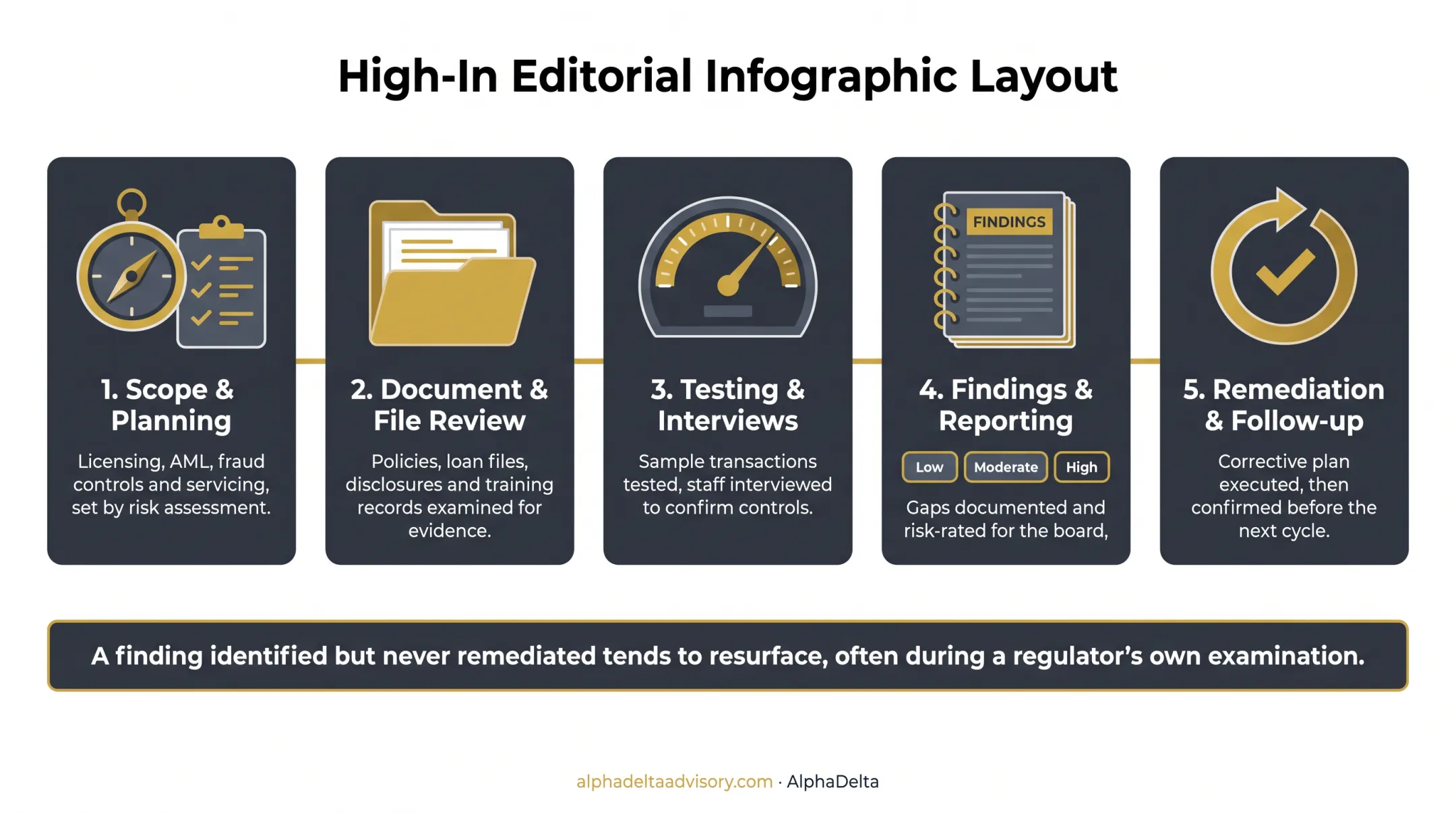 5-step mortgage compliance audit process from scoping to remediation