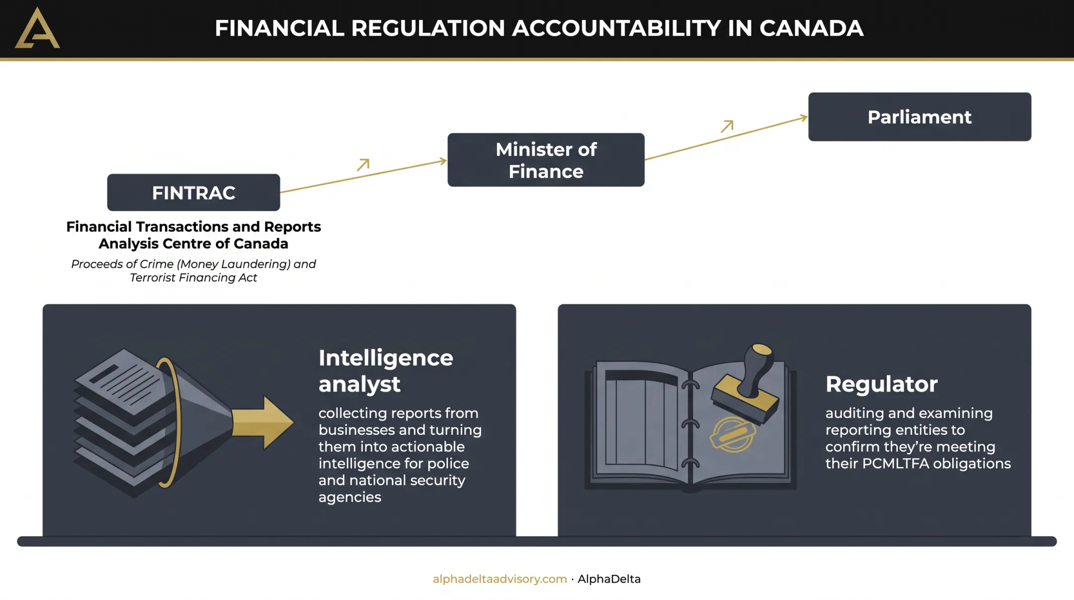 What Is FINTRAC?