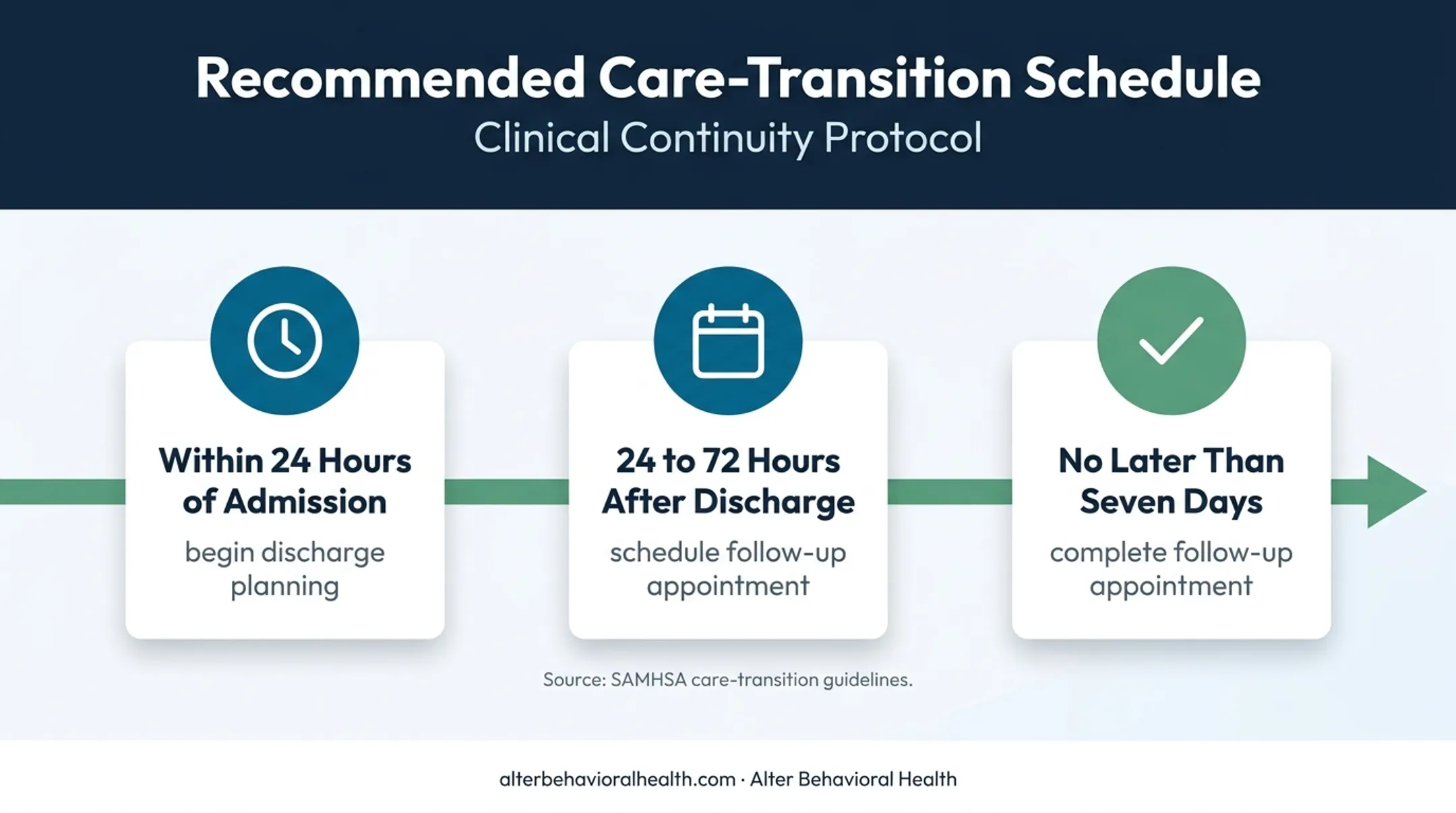 Mental health discharge planning timeline from admission through follow-up care