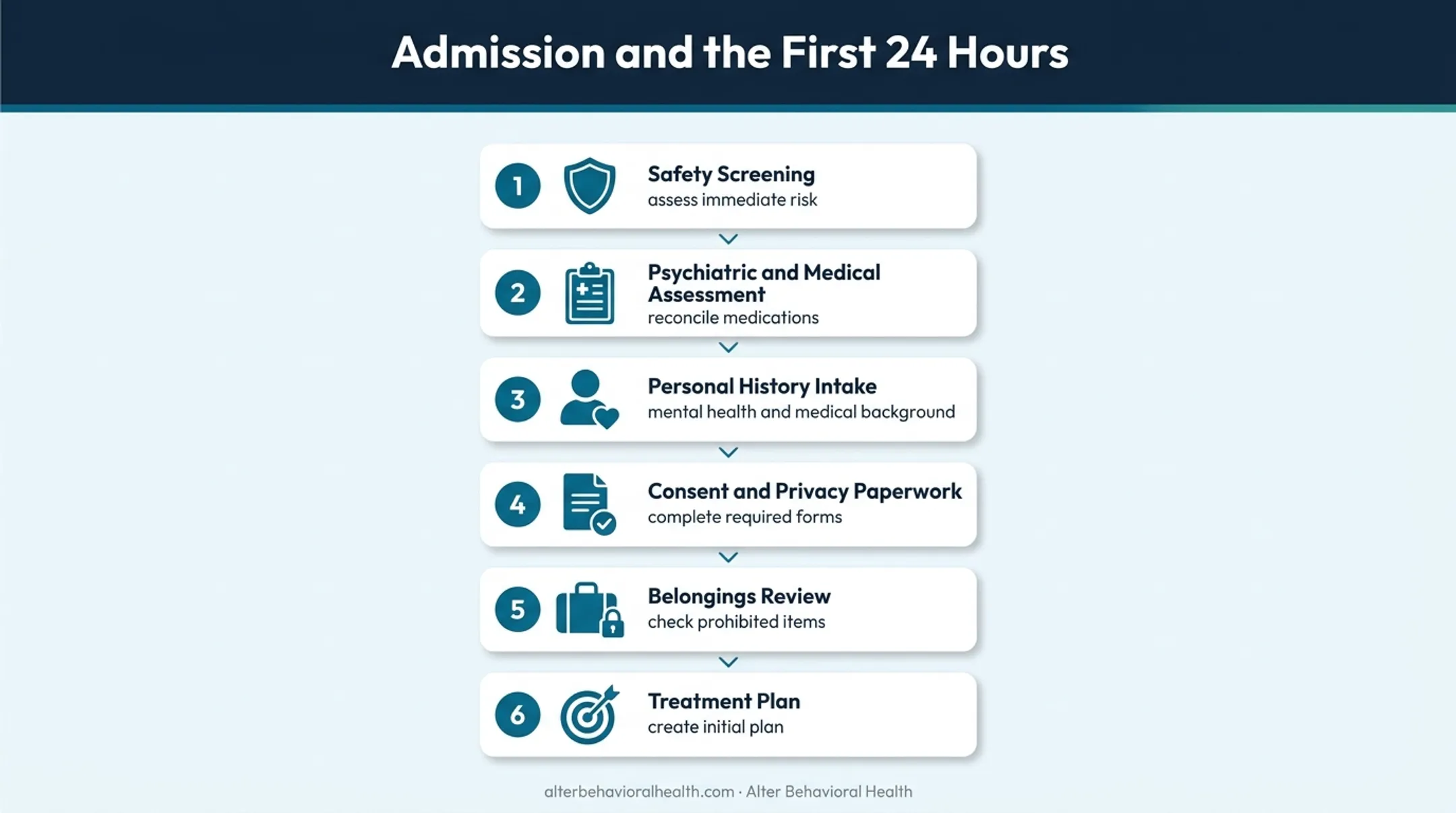 Six-step mental health hospital admission and first-day assessment process