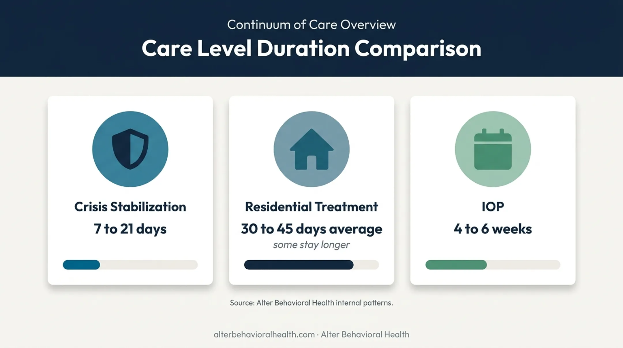 Mental health treatment stay durations from crisis stabilization to IOP