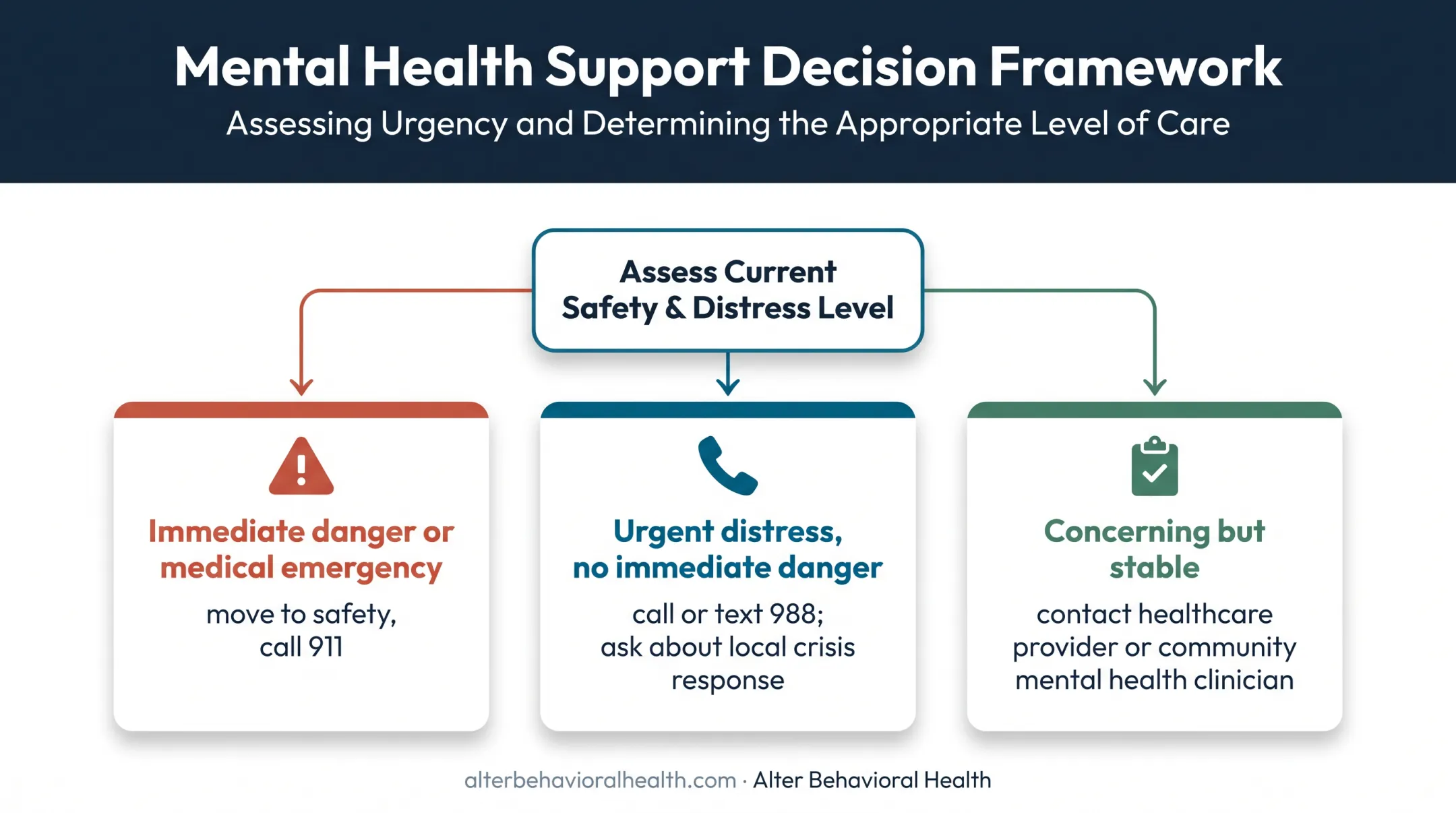 Three-way mental health crisis response decision framework