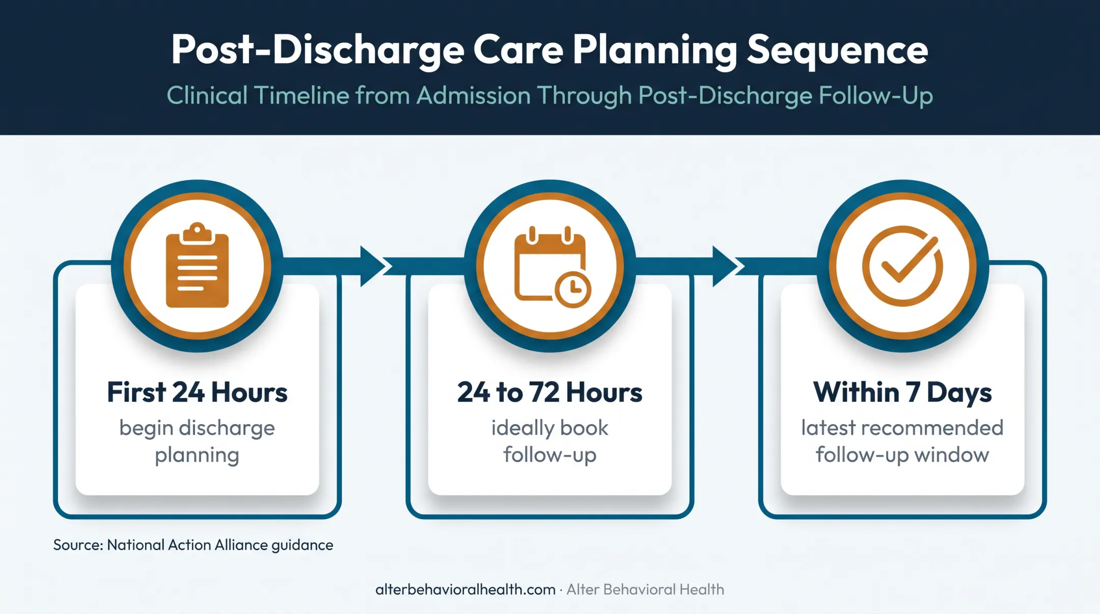 Suicide-risk discharge planning timeline from admission to follow-up