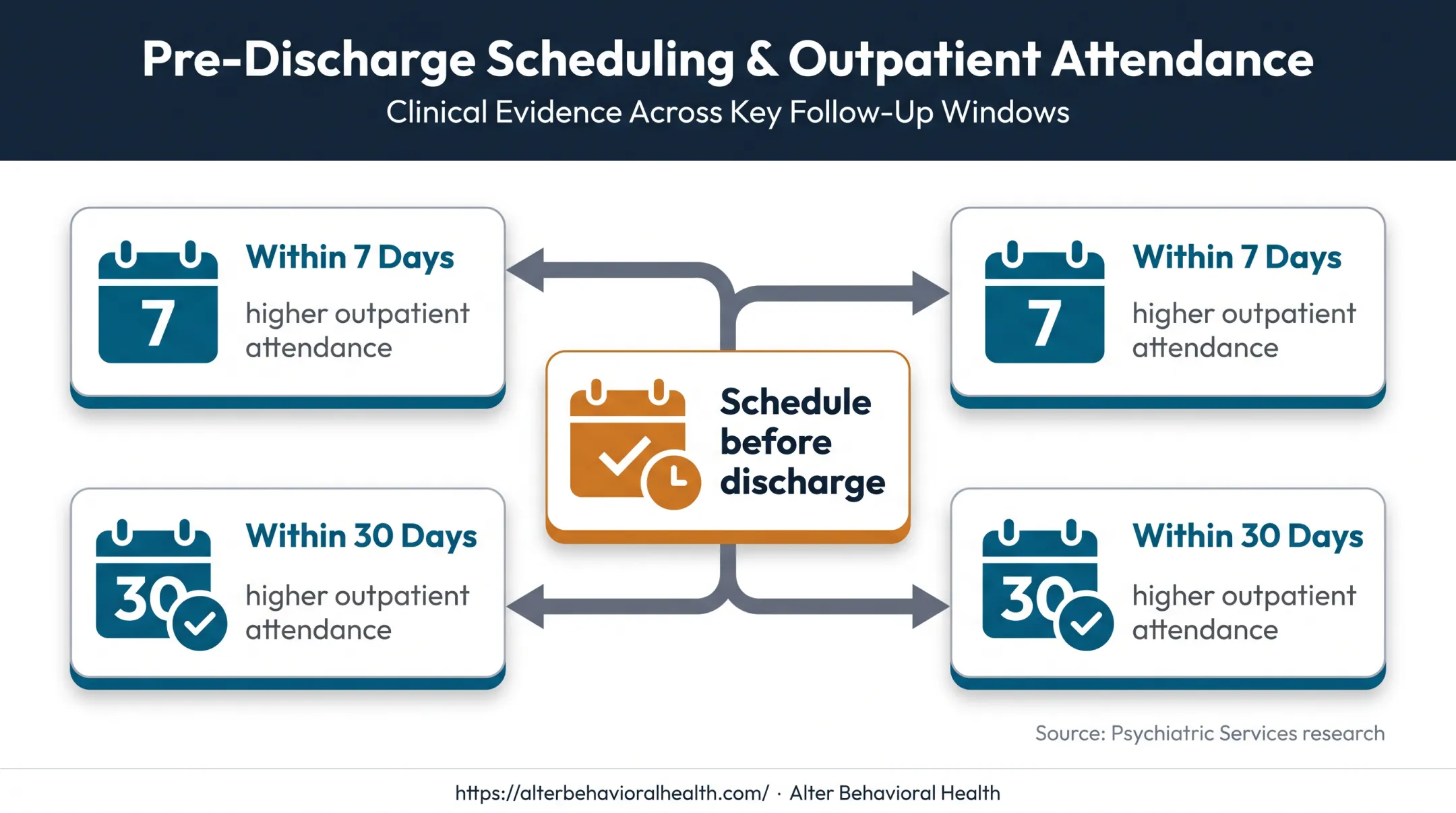 Outpatient follow-up attendance connection at seven and thirty days