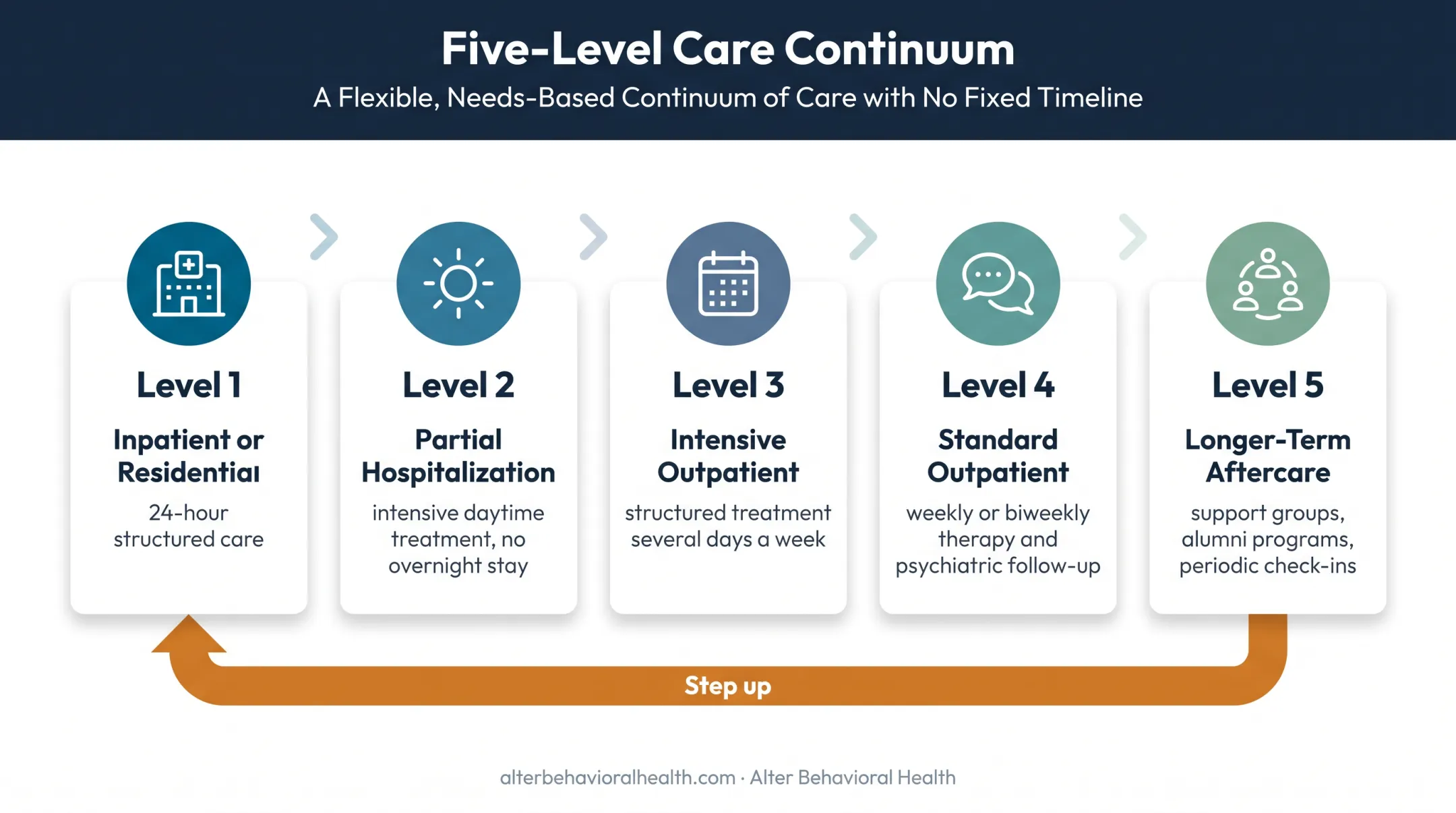 Behavioral health continuum from inpatient treatment to aftercare support