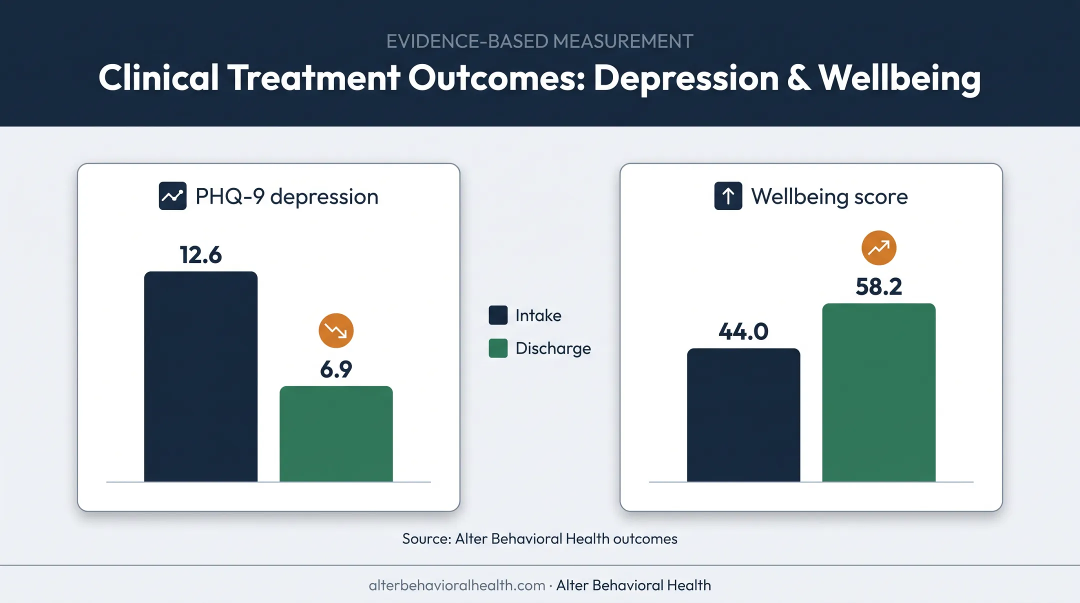 Before and after depression and wellbeing scores during behavioral health treatment