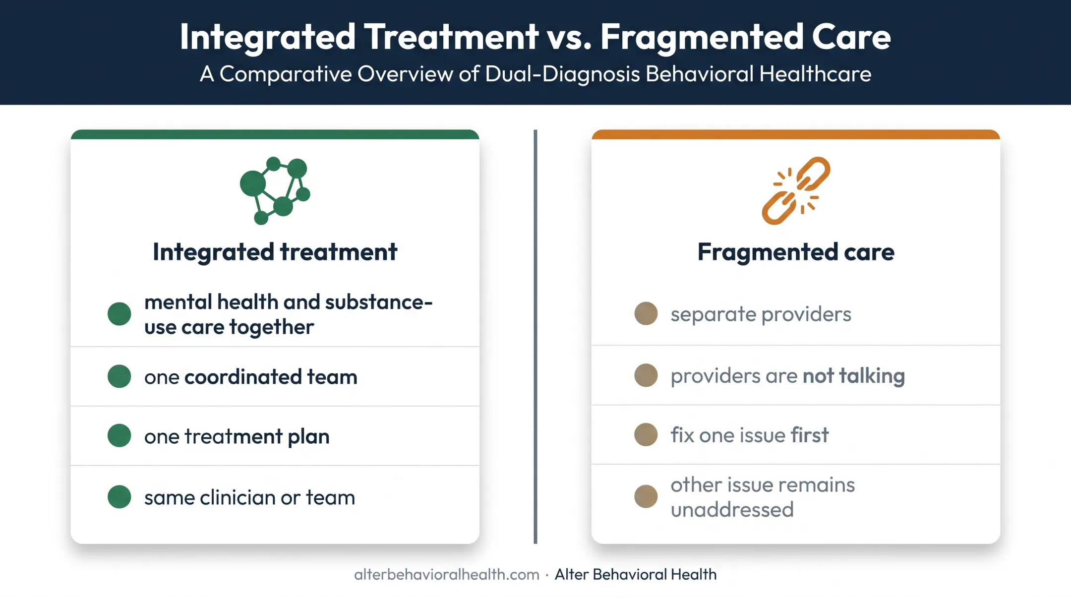 Integrated versus fragmented dual diagnosis treatment comparison