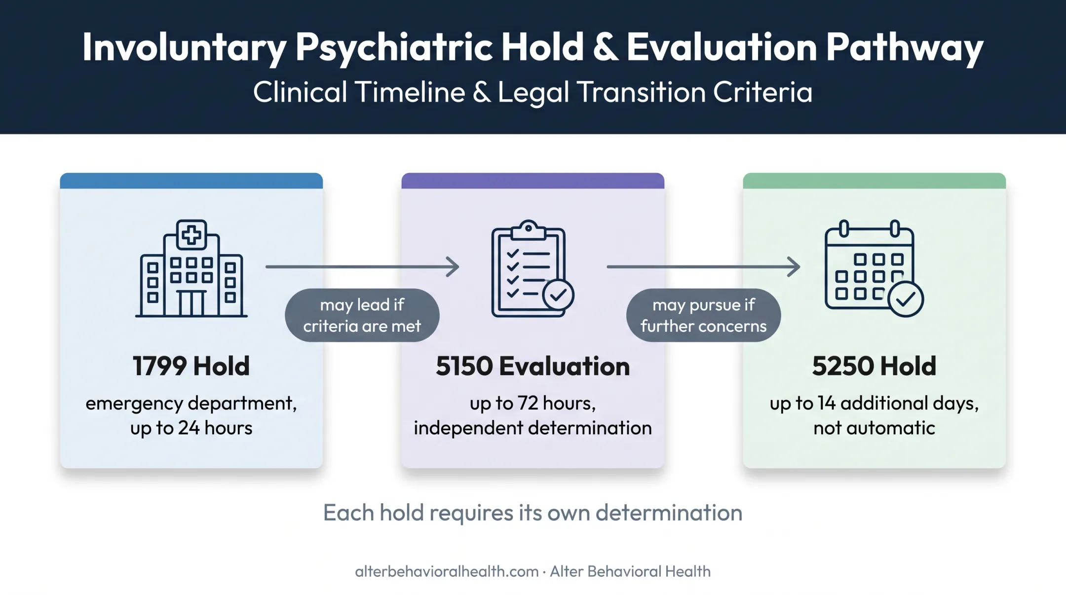 1799 to 5150 to 5250 California mental health hold pathway
