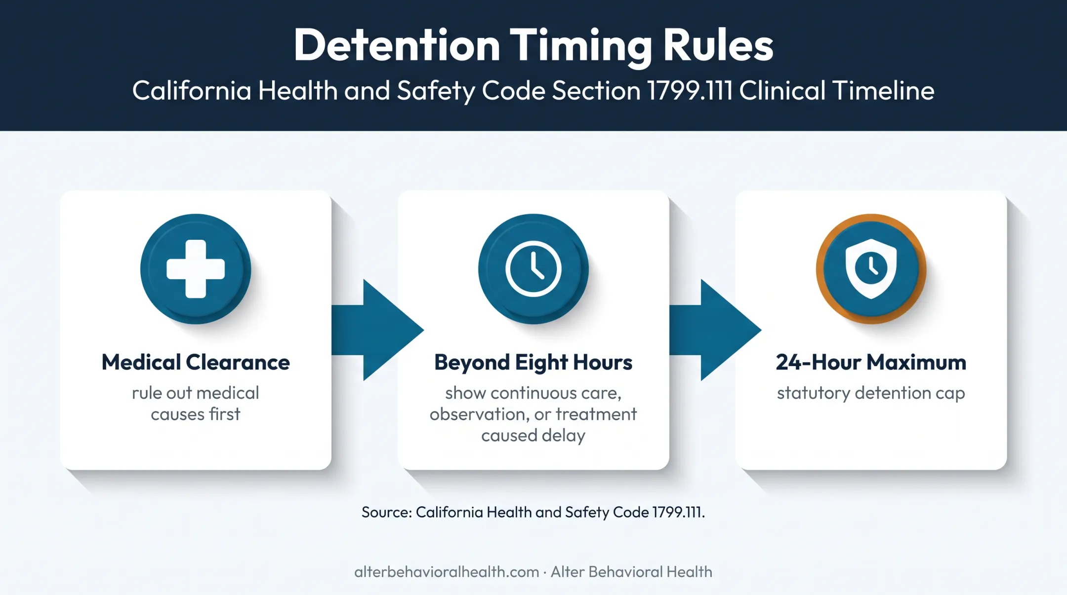 1799 hold medical clearance eight-hour rule and 24-hour maximum timeline