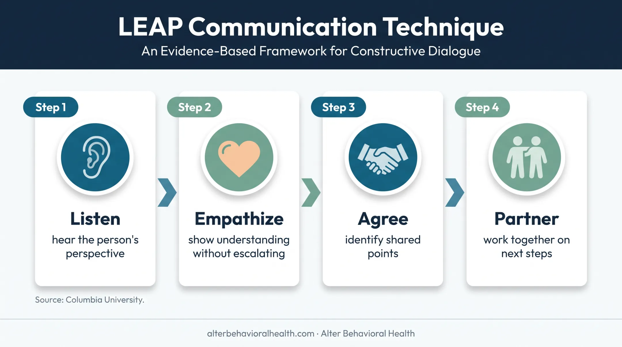LEAP communication method for families supporting mental health crises