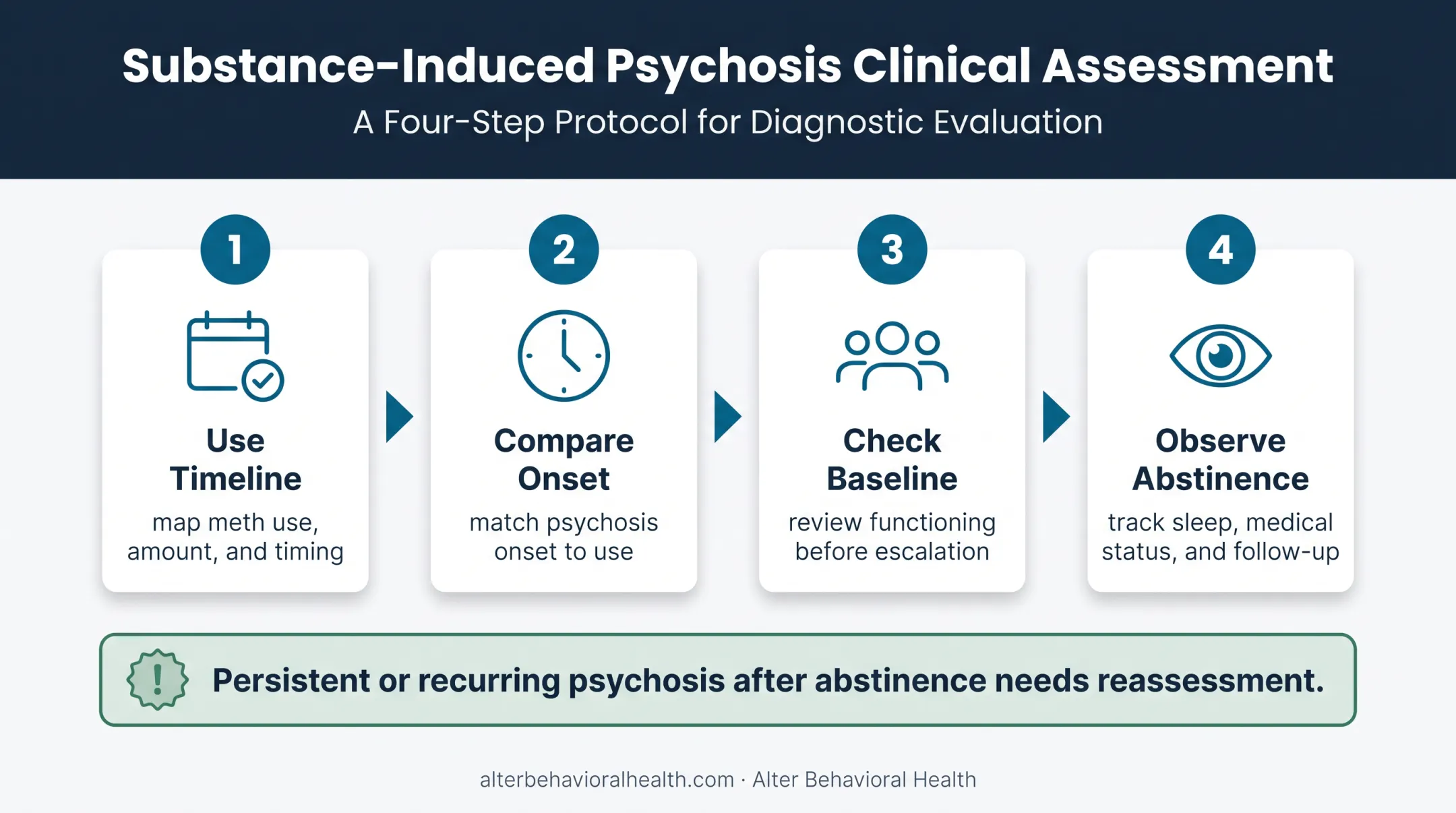 Four-step clinical assessment process for psychosis diagnosis