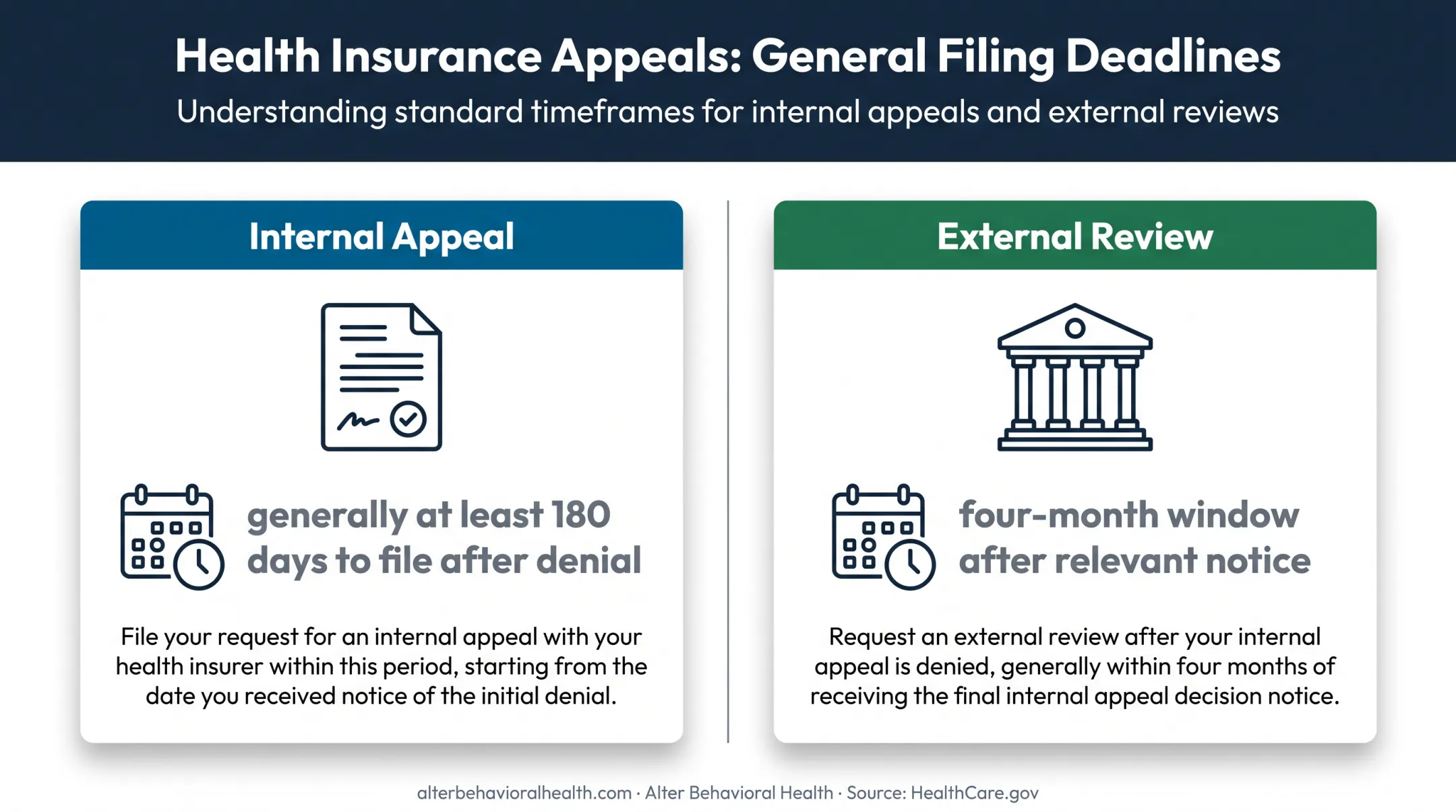 Internal and external health insurance appeal deadlines comparison