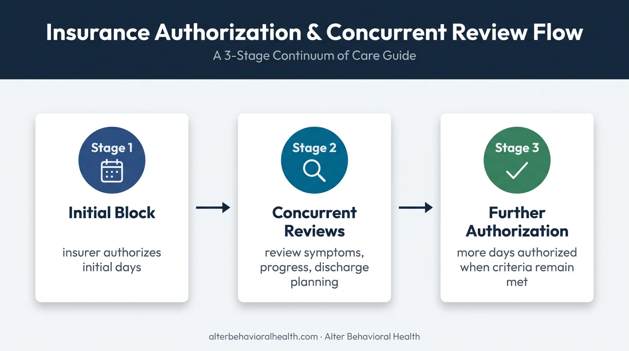 Residential treatment authorization timeline from initial approval to continued stay