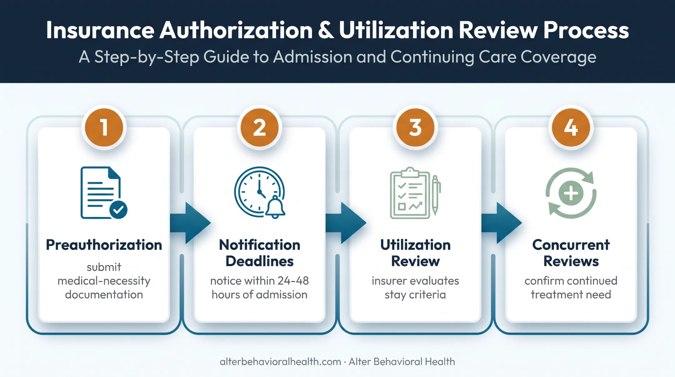Four-step insurance authorization process for residential treatment