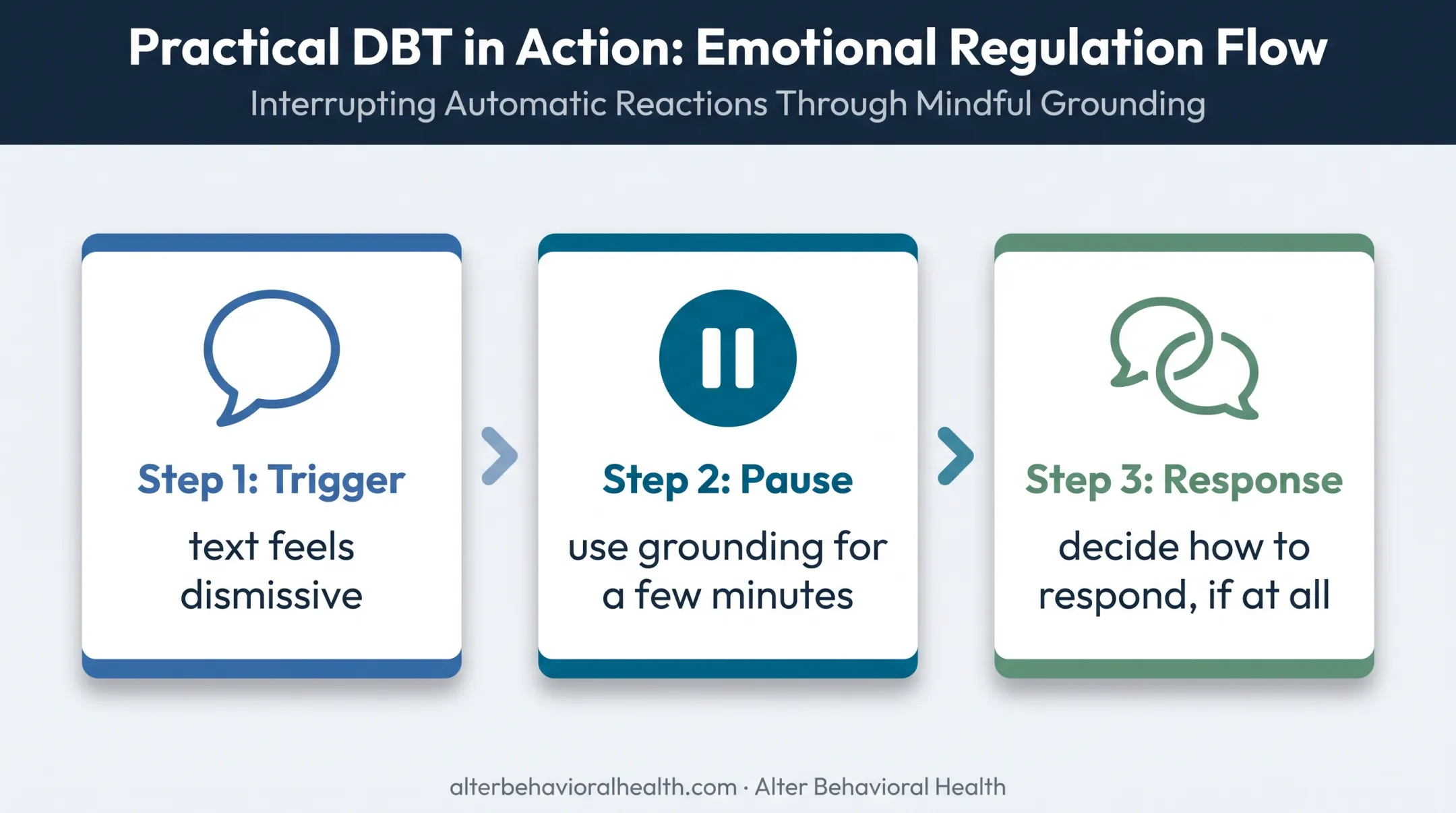 DBT distress tolerance response sequence after an upsetting text message