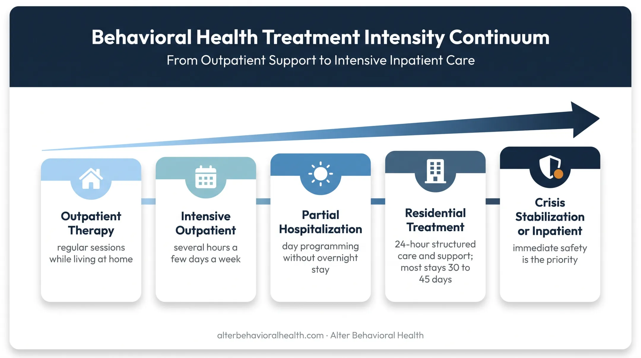 BPD continuum of care from outpatient therapy to crisis stabilization