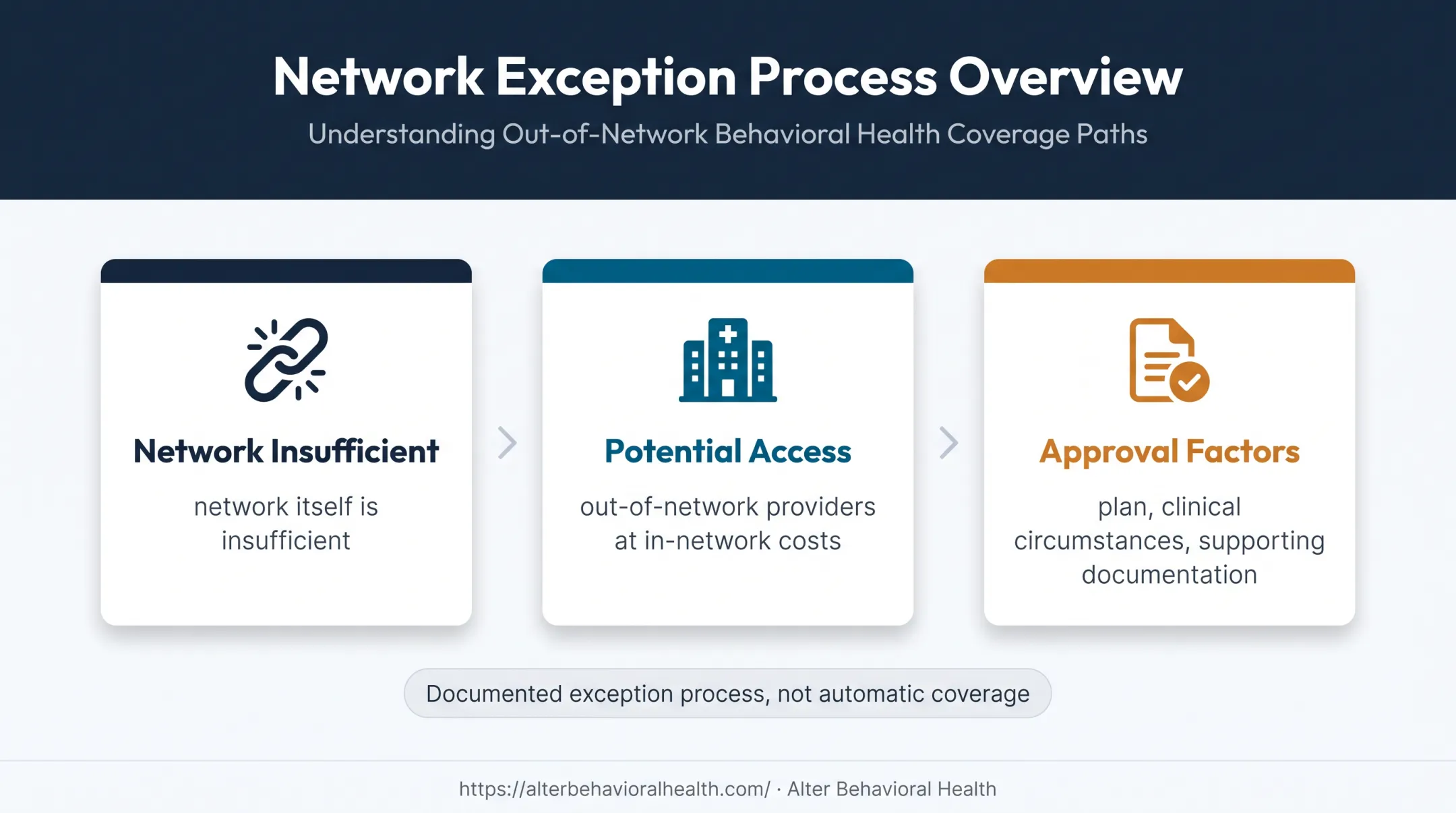 Network-gap exception process for out-of-network mental health coverage