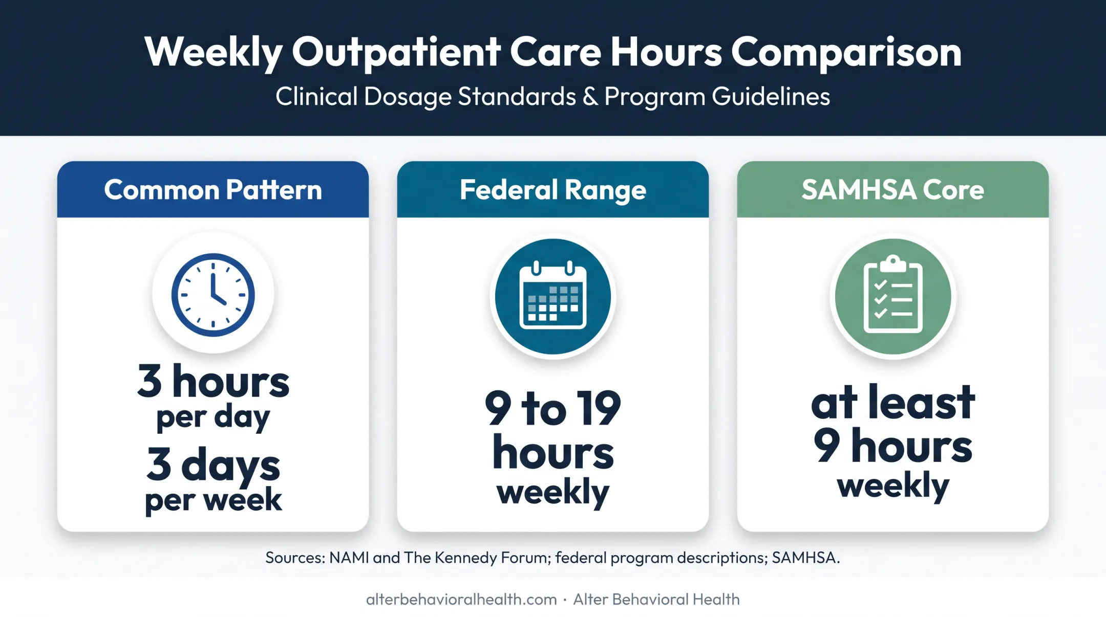 IOP attendance schedule and weekly treatment hours comparison