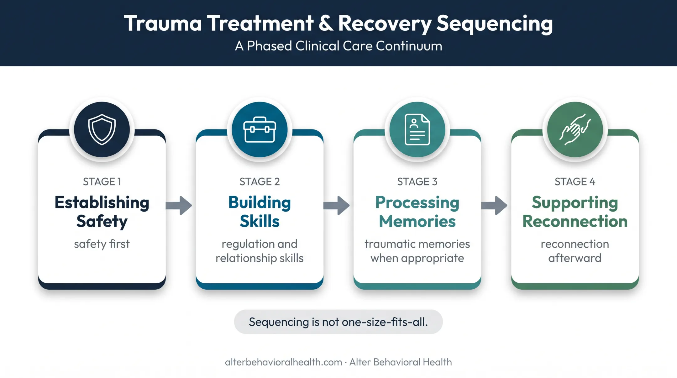 Four-phase trauma-informed care process from safety to reconnection