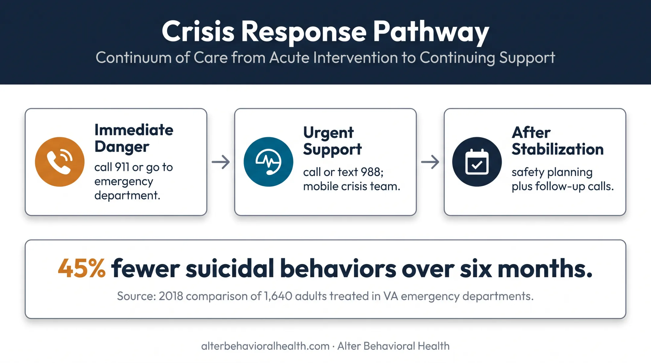 Mental health crisis response pathway with emergency support and follow-up