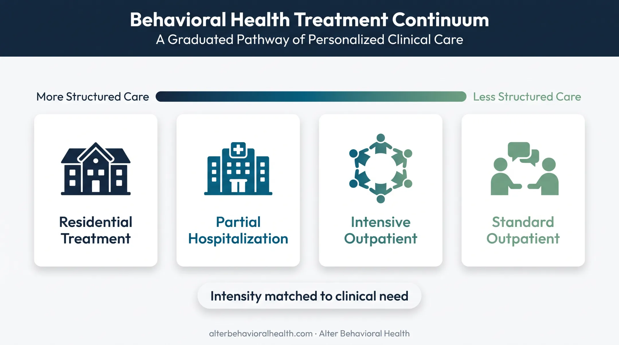 Four-level depression treatment continuum from residential to outpatient care