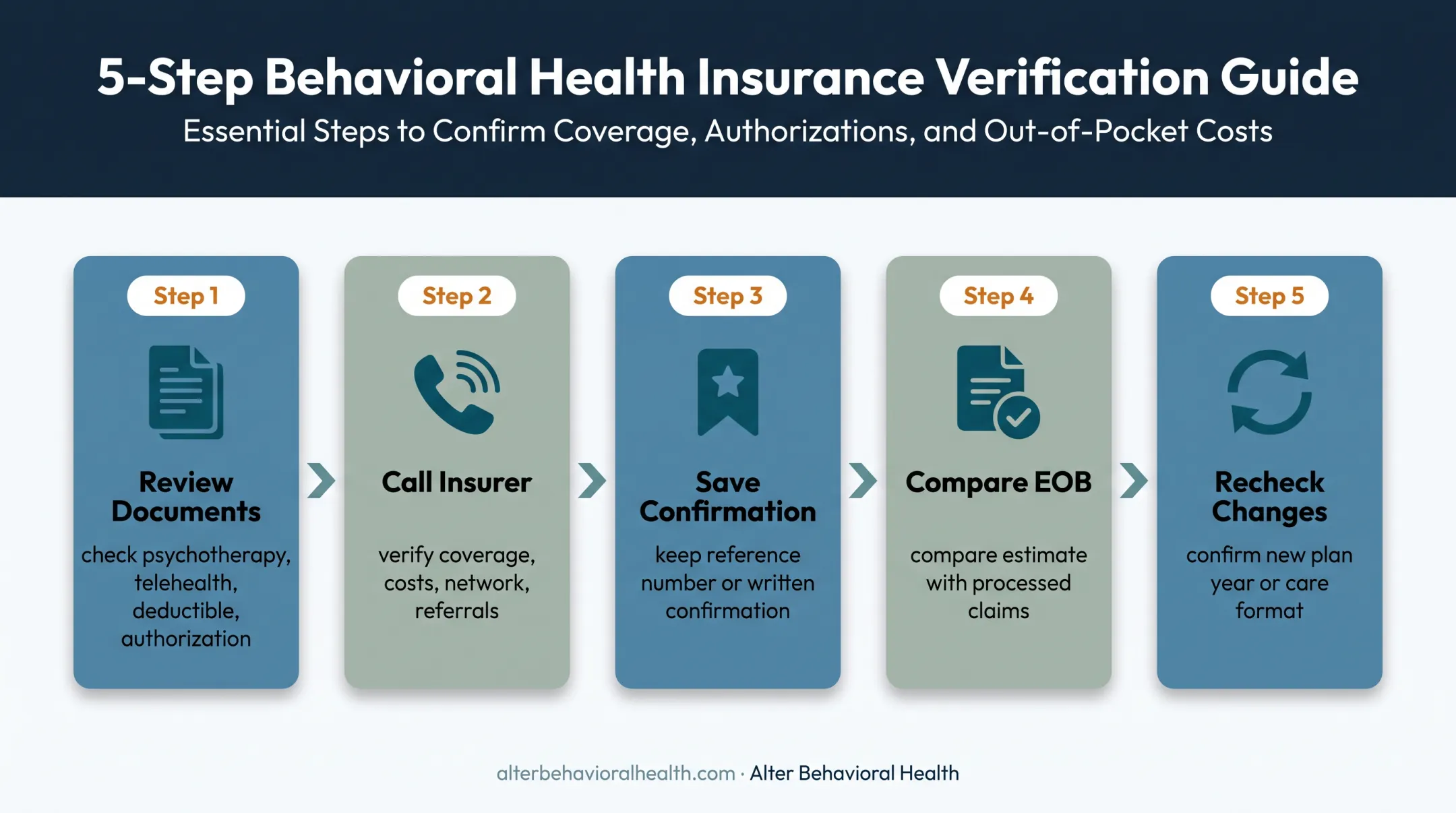 Five-step process for verifying CBT insurance benefits before treatment
