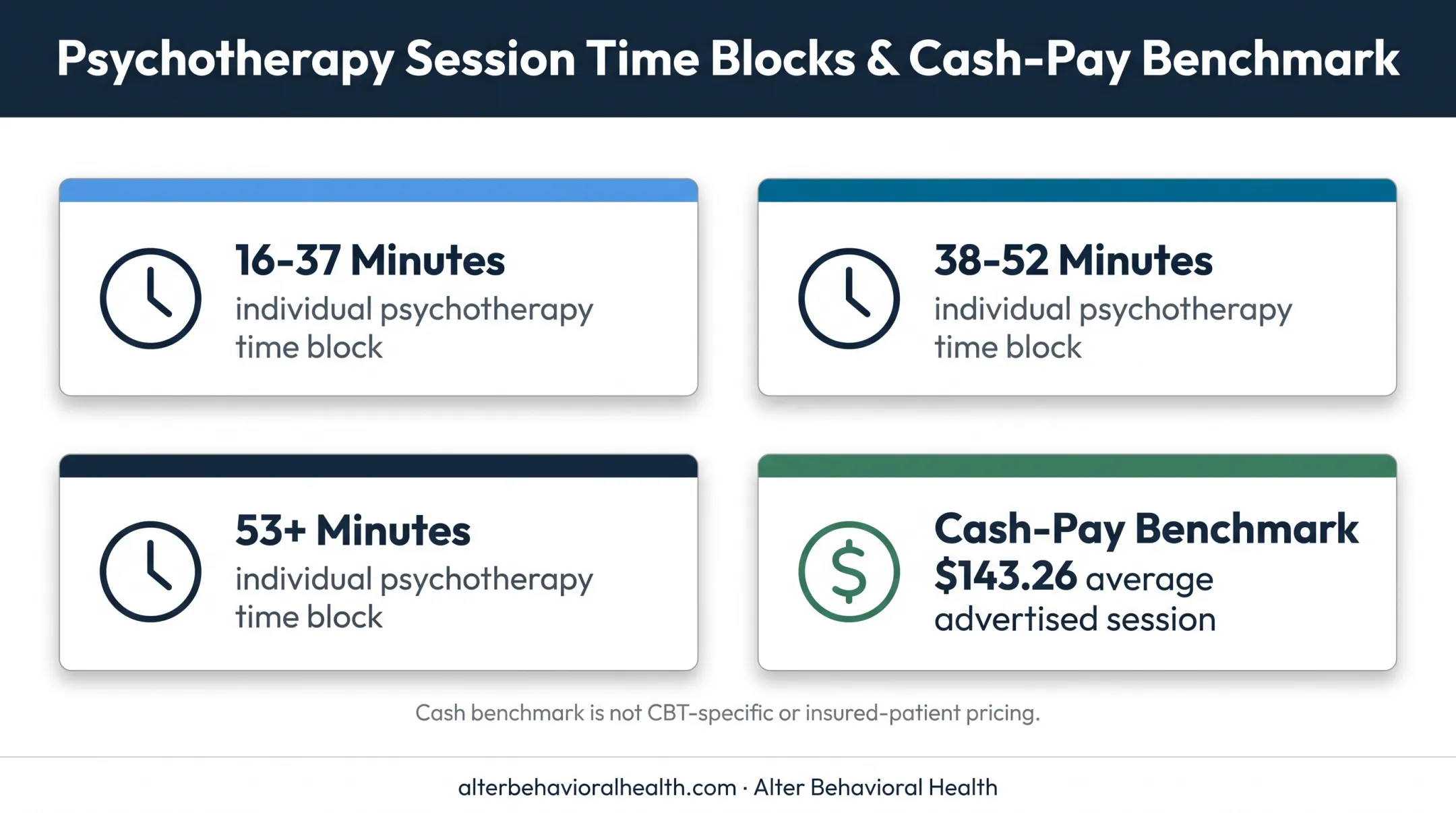 Psychotherapy billing time blocks and average cash-pay session benchmark