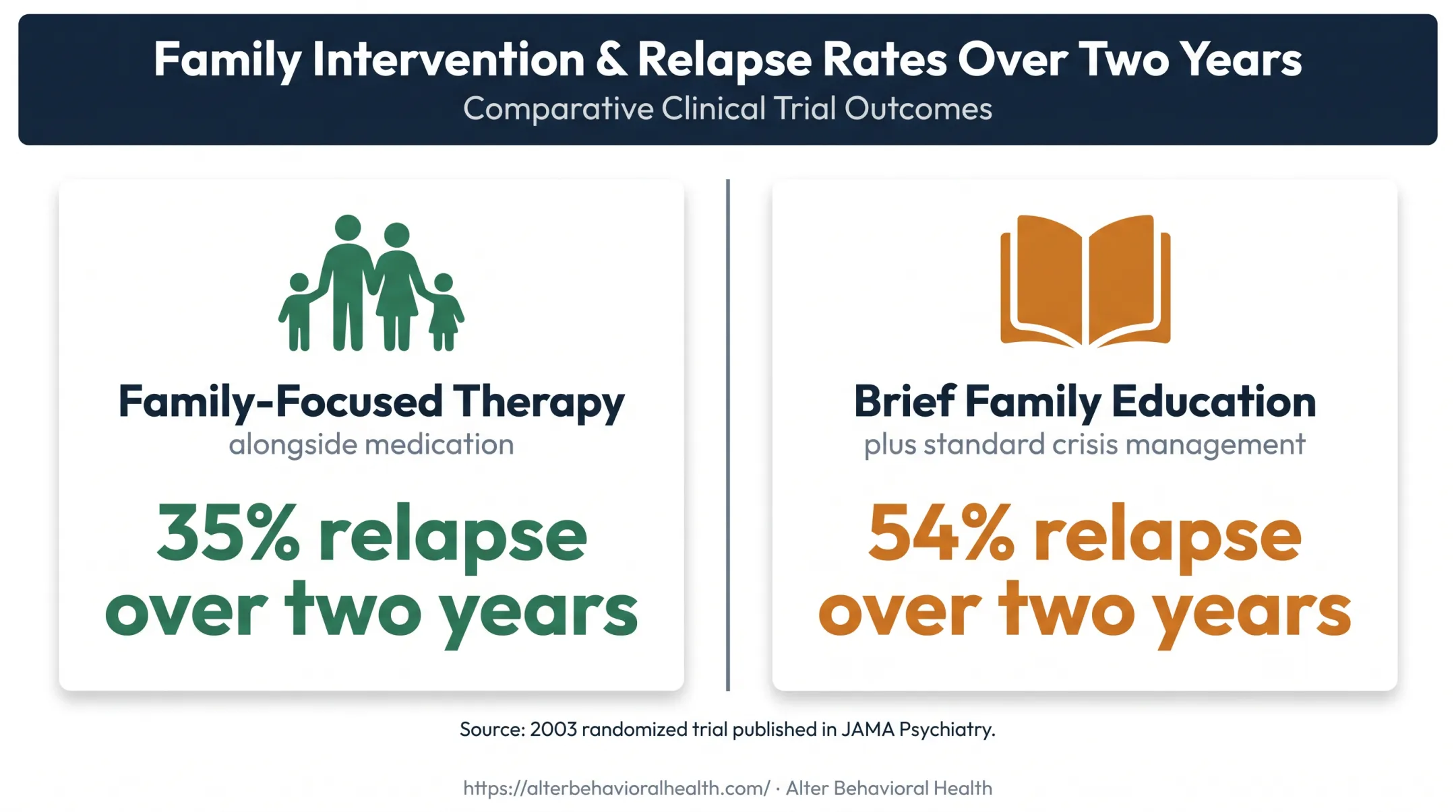 Family-focused therapy relapse outcomes compared with standard crisis management