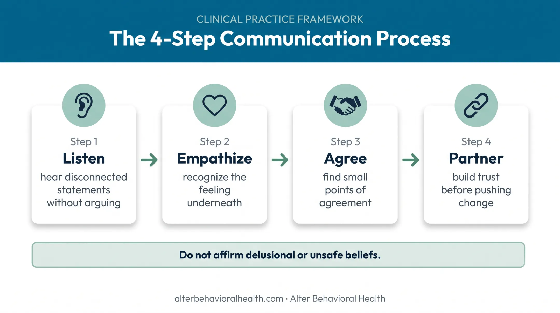 LEAP communication method for supporting bipolar mood episodes