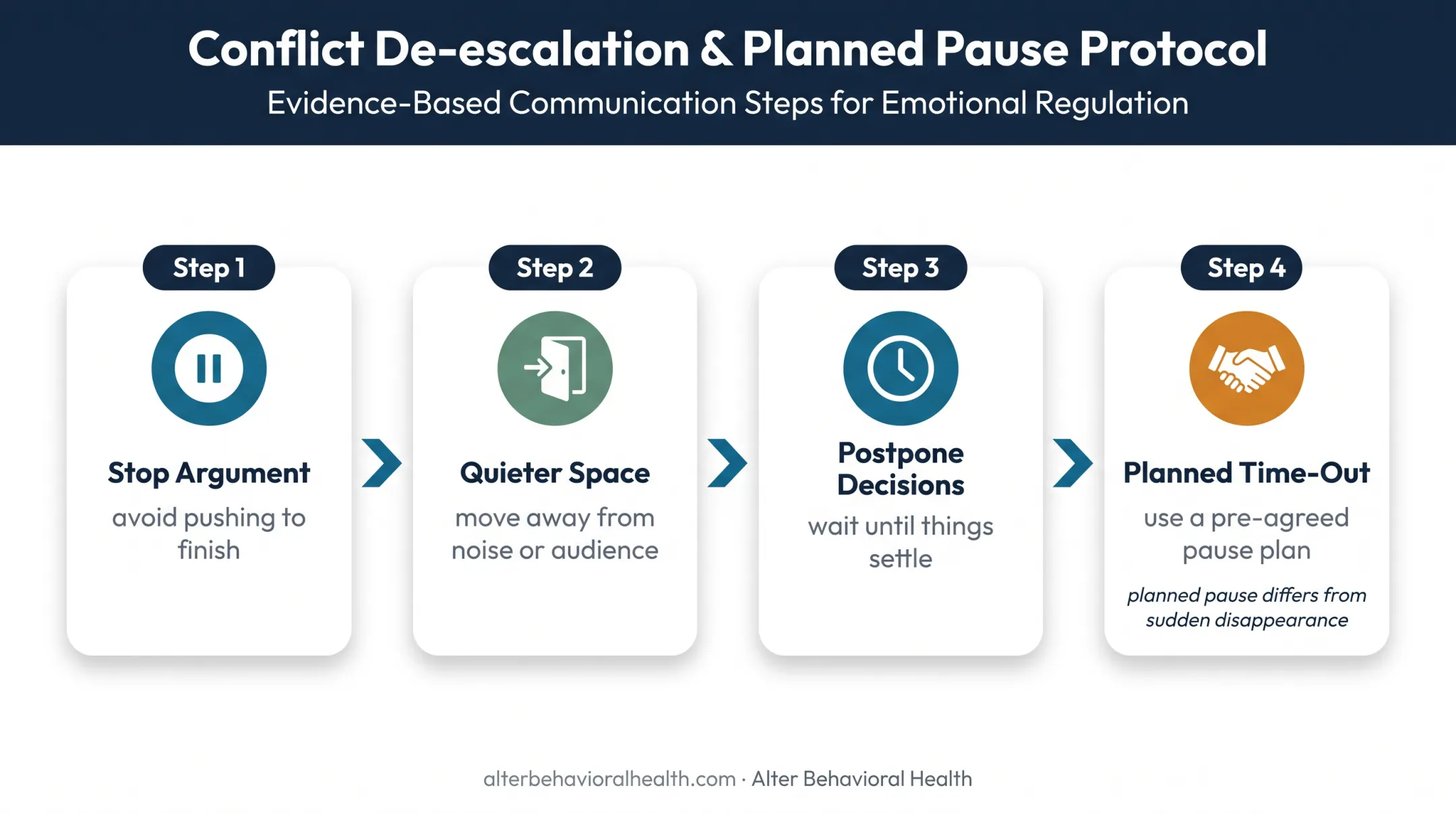 Four-step BPD rage de-escalation and time-out plan