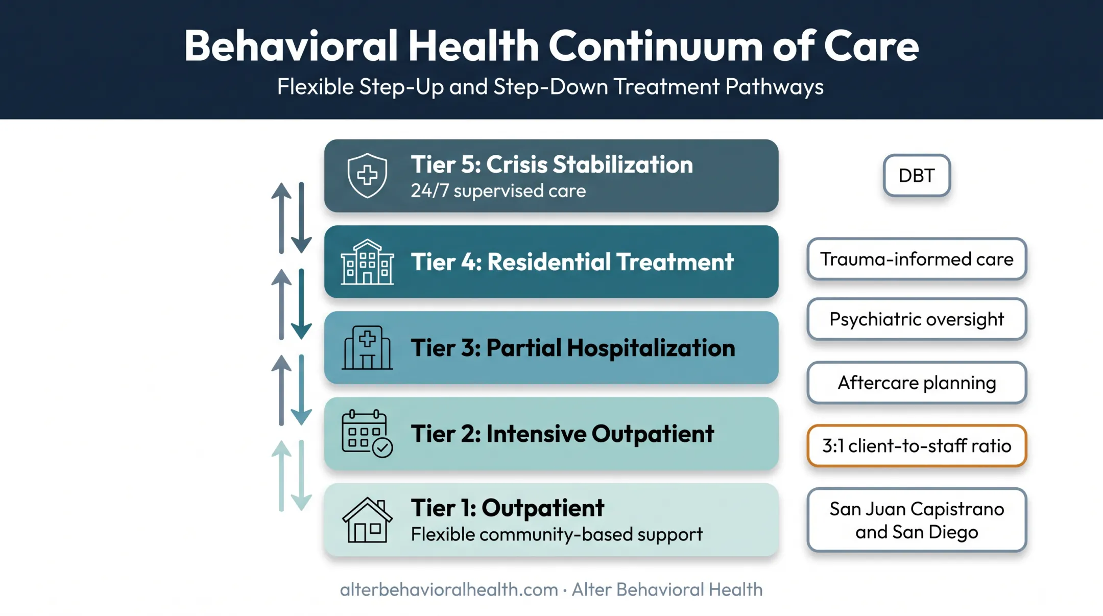 Alter Behavioral Health continuum of care for BPD treatment