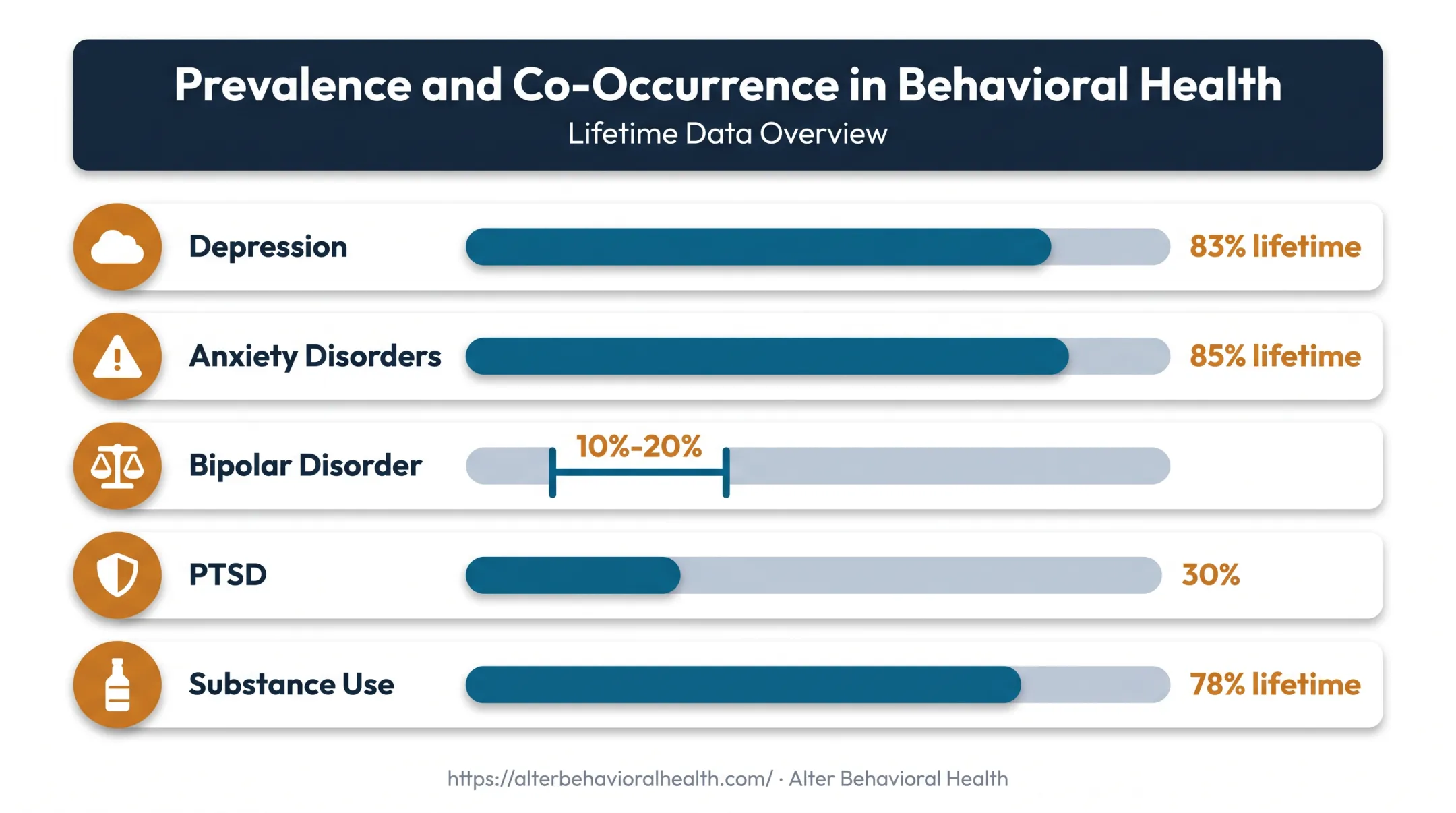 Lifetime co-occurring condition rates associated with borderline personality disorder