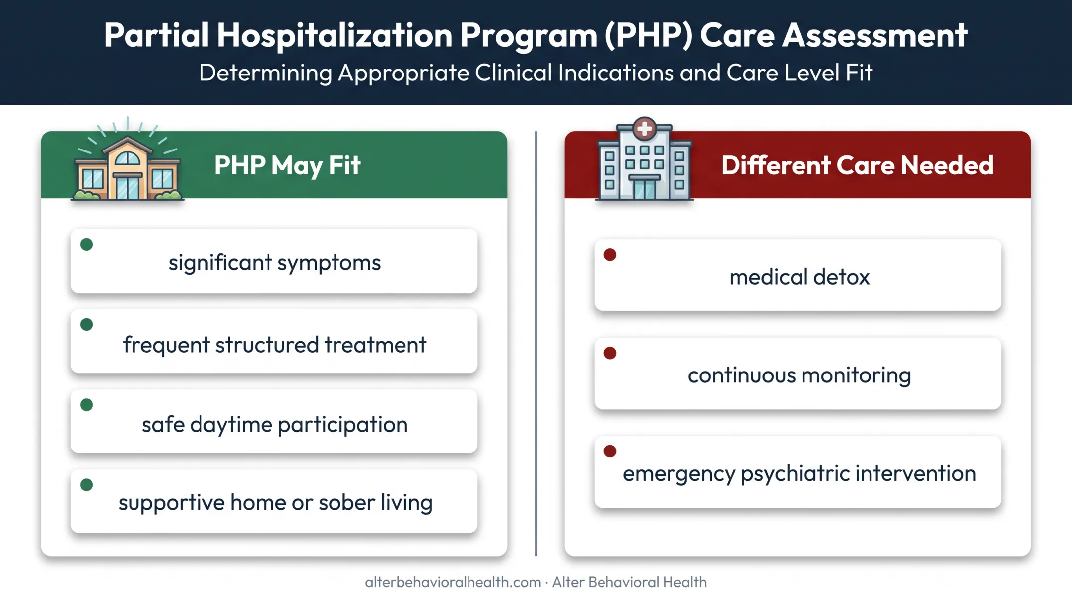PHP clinical fit versus emergency and inpatient care needs
