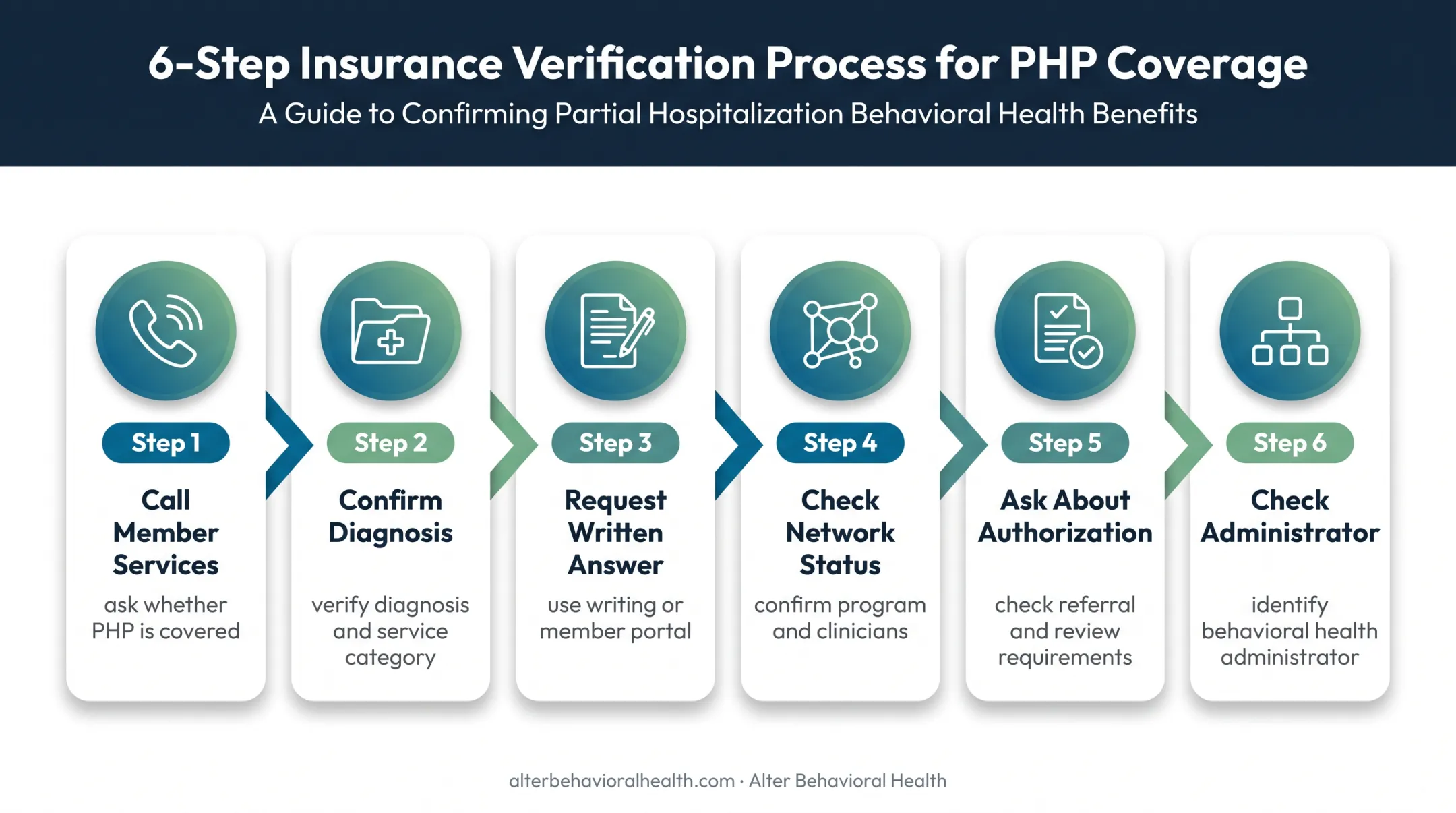 Six-step PHP insurance benefits verification checklist process
