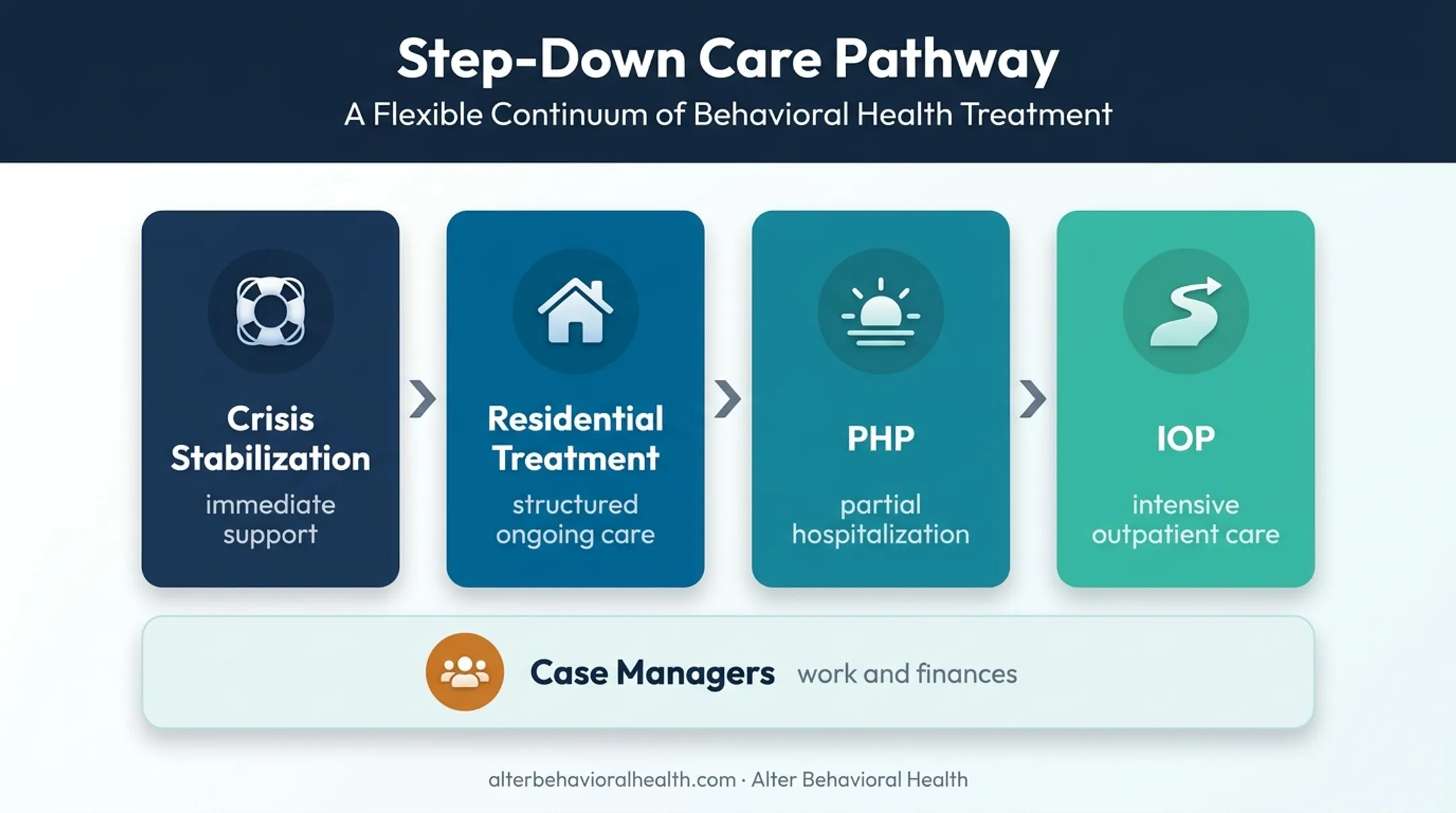 Behavioral health continuum from crisis stabilization to outpatient care
