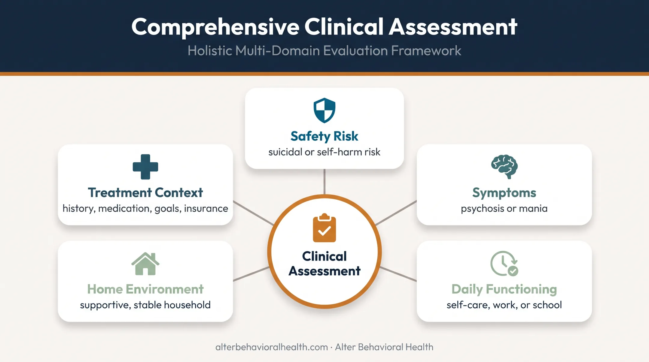 Clinical level-of-care assessment factors for PHP or IOP placement