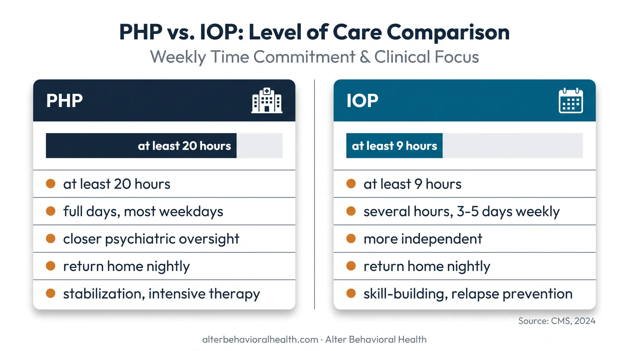 PHP versus IOP treatment hours and supervision comparison chart