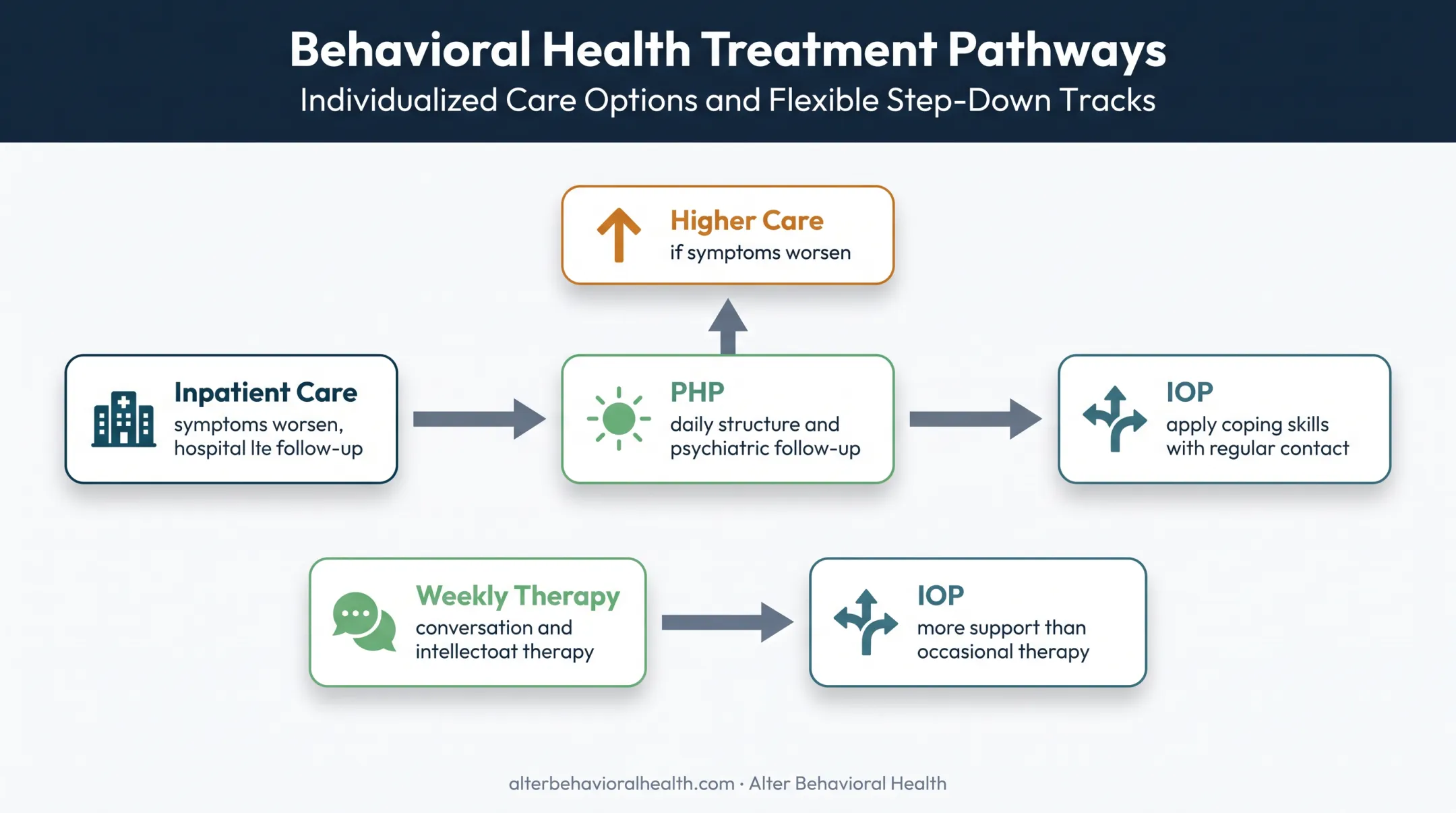 Mental health treatment pathways from inpatient care to PHP and IOP