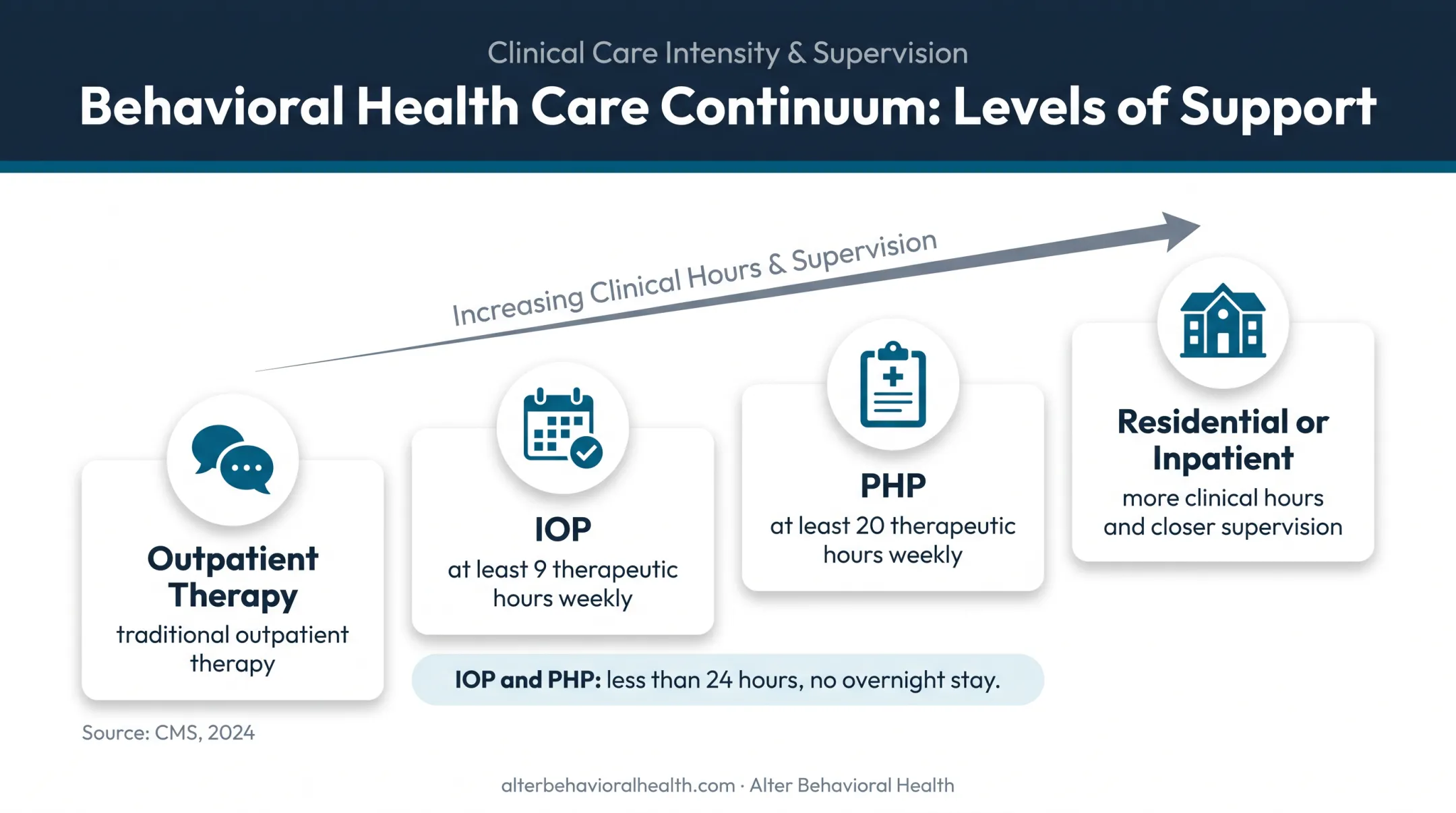 Bipolar care continuum comparing outpatient IOP PHP and hospitalization