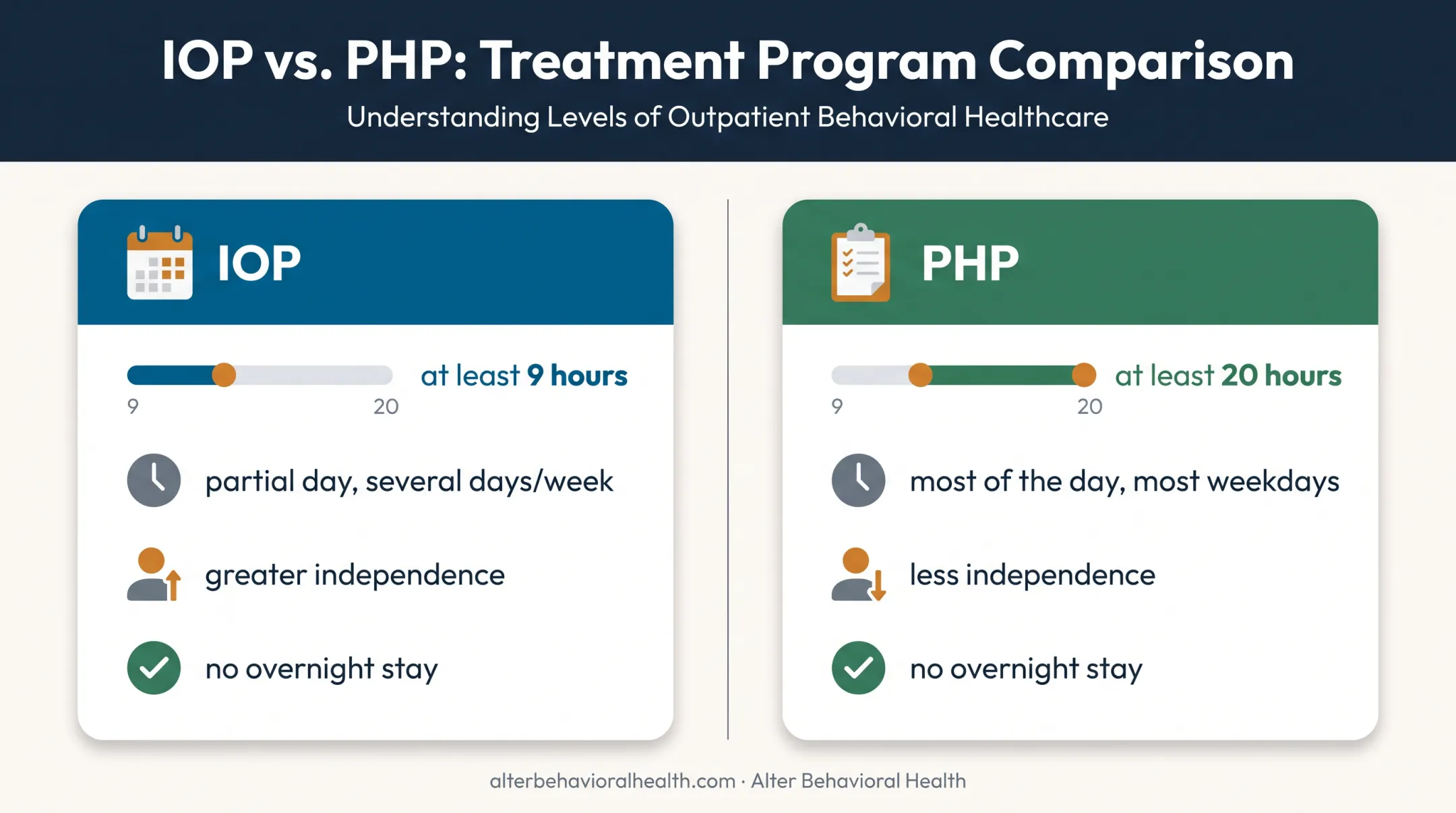 IOP versus PHP weekly hours structure independence and overnight stay