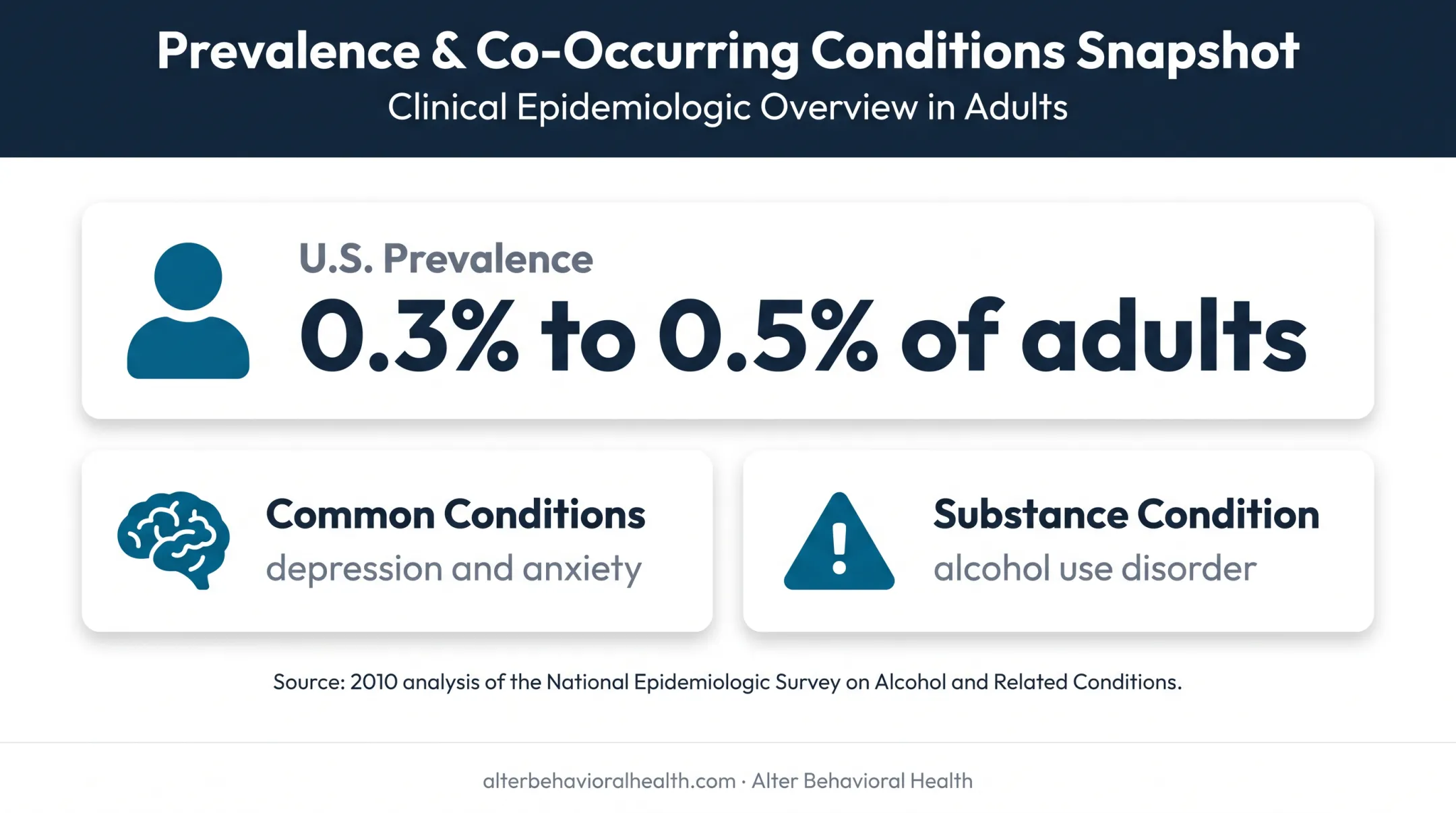 Dependent personality disorder prevalence and common co-occurring conditions