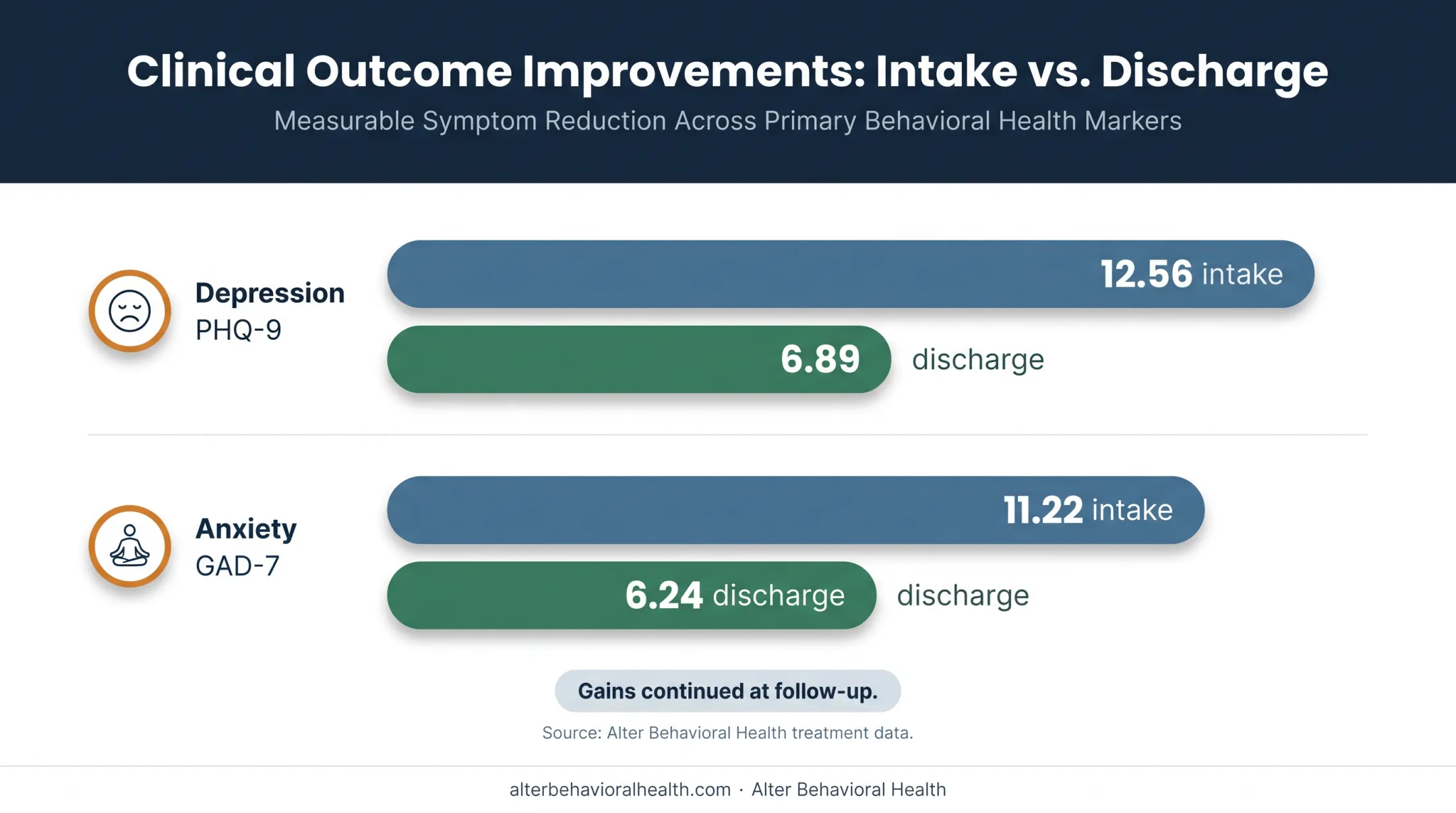 PHQ-9 and GAD-7 treatment score improvements from intake to discharge