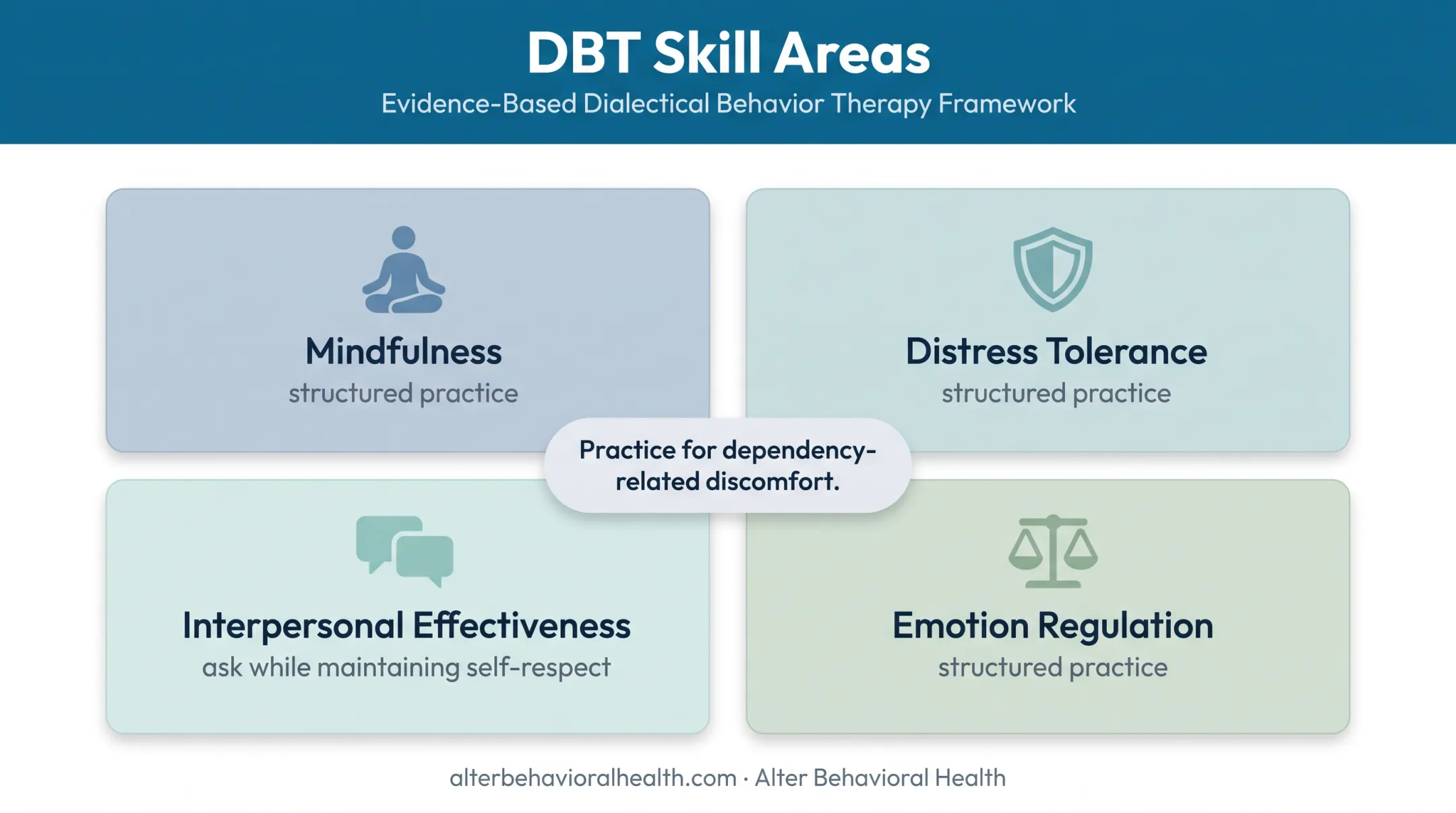 Four DBT interpersonal effectiveness skill areas for DPD recovery