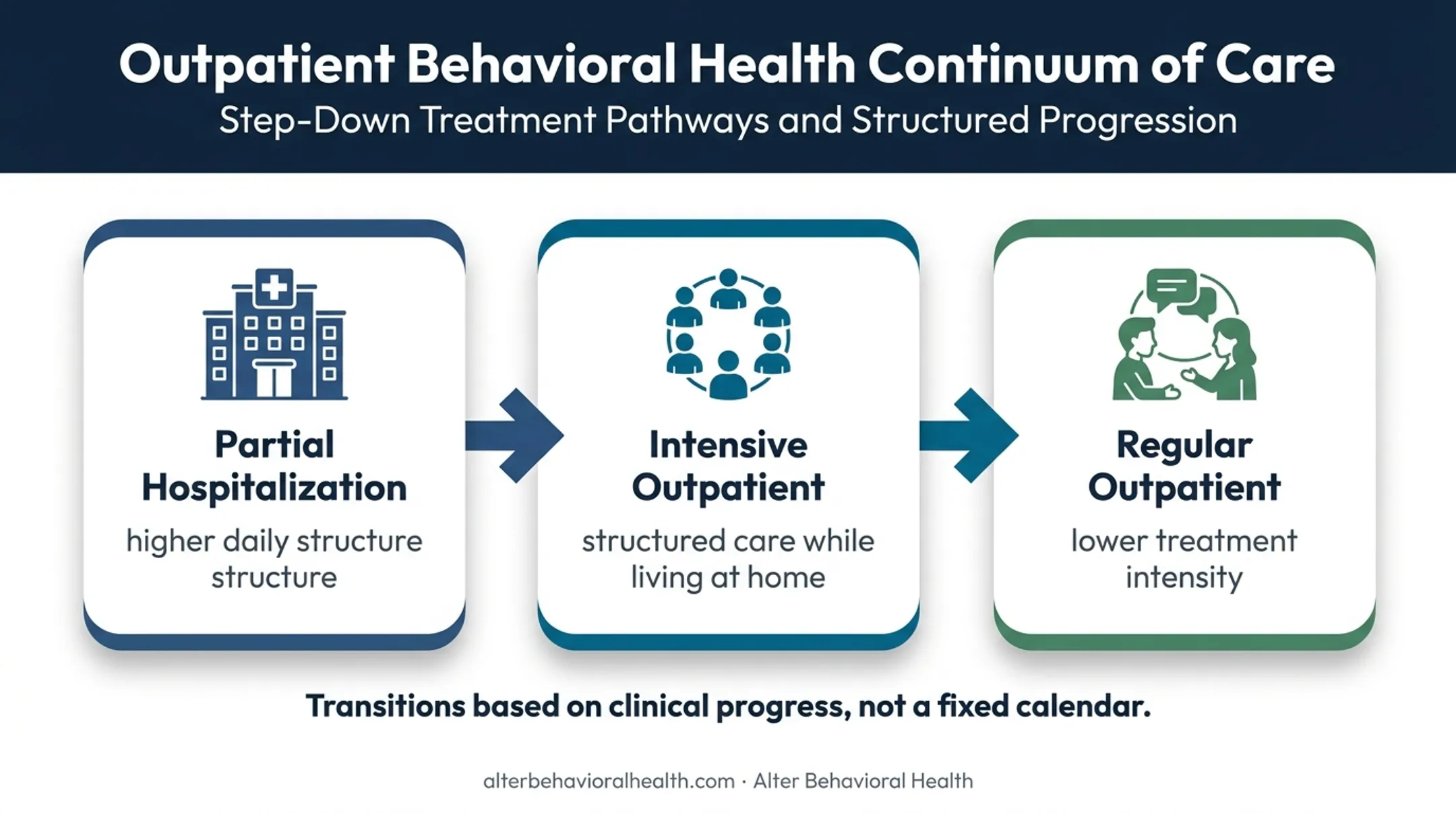 Three-stage IOP care continuum from PHP to outpatient therapy