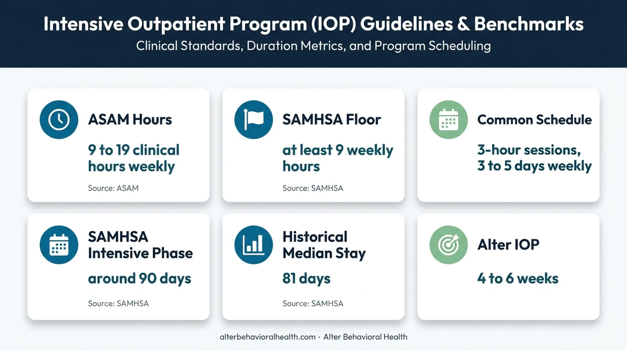 IOP weekly schedule and treatment duration benchmarks comparison