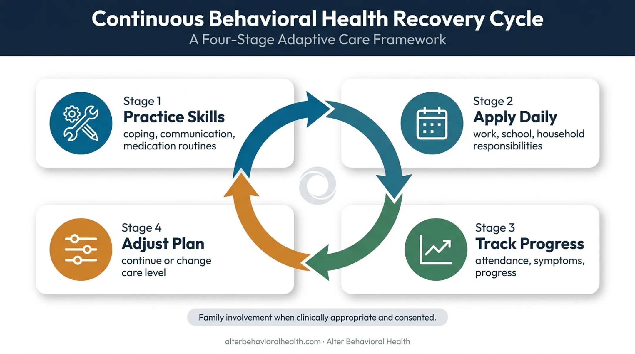 IOP skill-building and progress-monitoring cycle for treatment adjustment