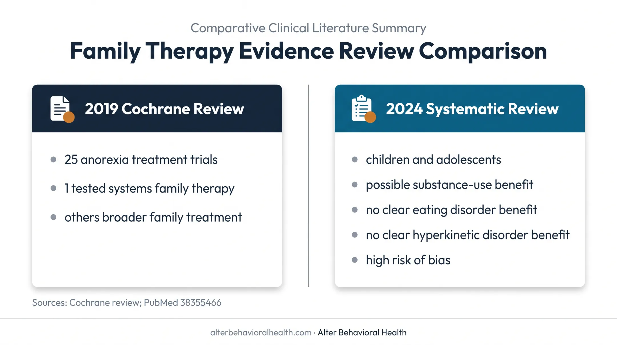 Systemic therapy evidence comparison across conditions and reviews